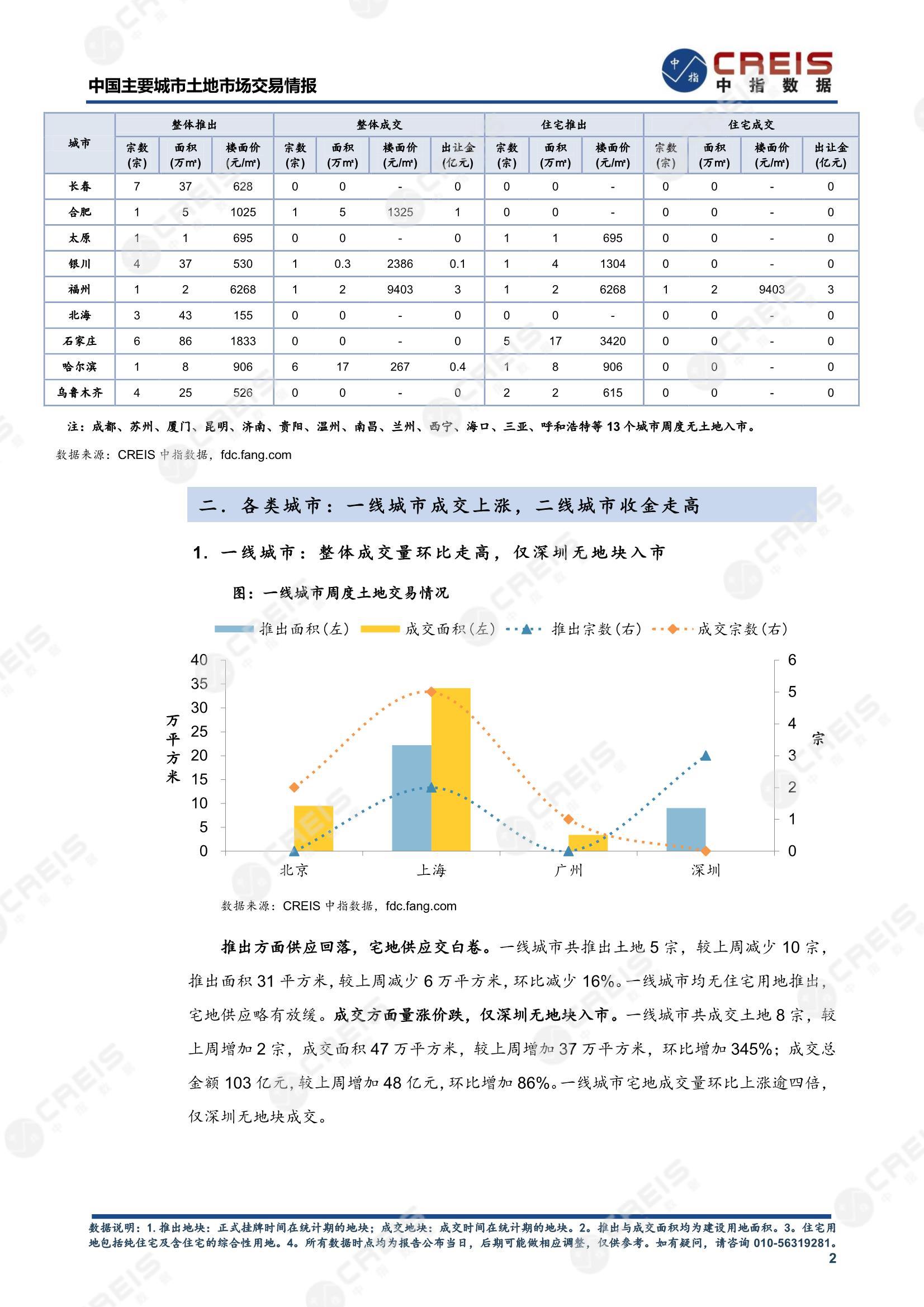 住宅用地、商办用地、土地市场、土地交易、土地成交、土地排行榜、土地供求、工业用地、楼面均价、出让金、规划建筑面积、容积率、出让面积、成交楼面价、溢价率、房企拿地、拿地排行榜、住宅用地成交排行、土地成交情况、一线城市、二线城市