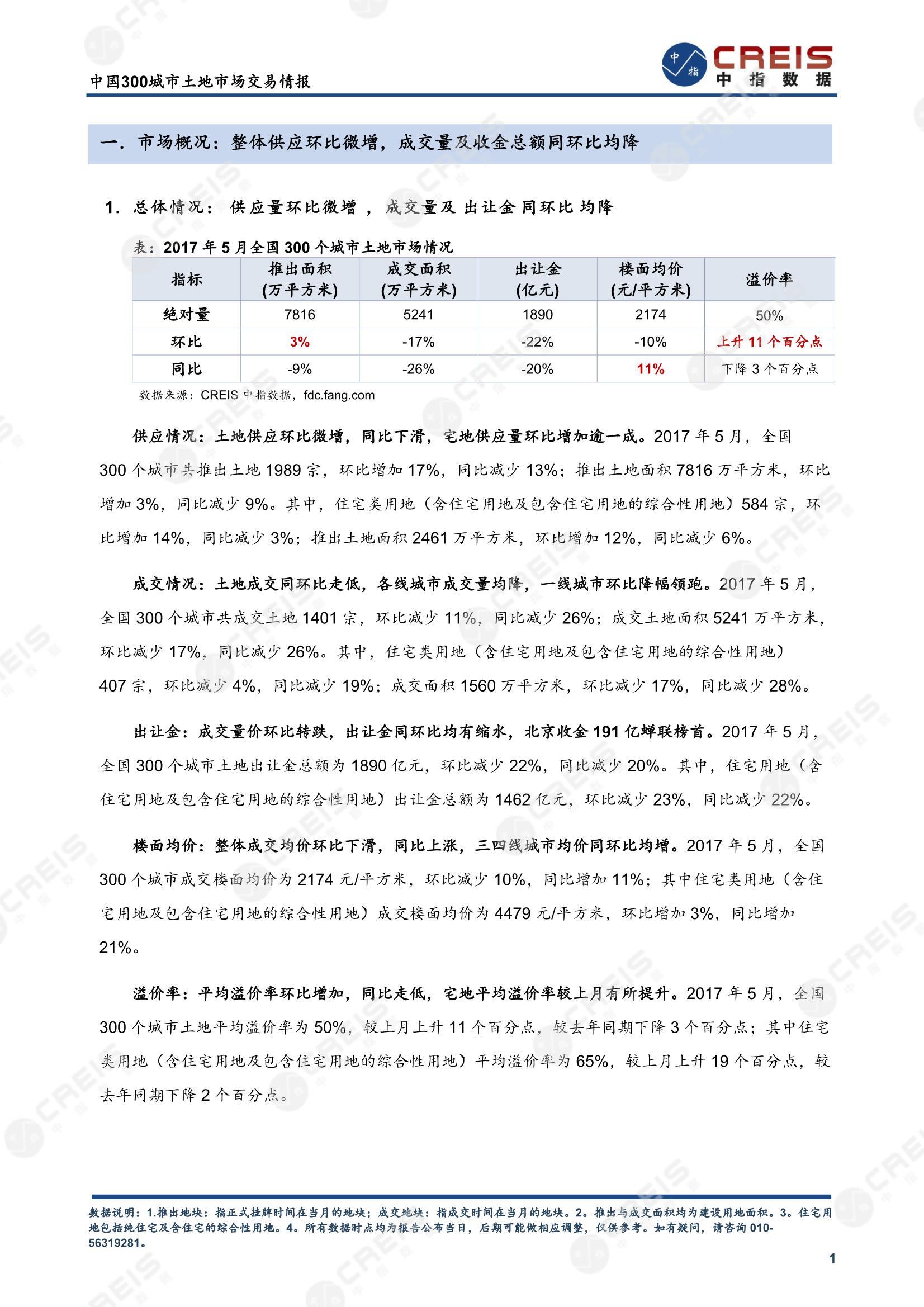 住宅用地、商办用地、土地市场、土地交易、土地成交、土地排行榜、土地供求、工业用地、楼面均价、出让金、规划建筑面积、容积率、出让面积、成交楼面价、溢价率、房企拿地、拿地排行榜、住宅用地成交排行、土地成交情况、一线城市、二线城市、三四线城市、土地价格、城市群、长三角、珠三角、京津冀、300城土地信息