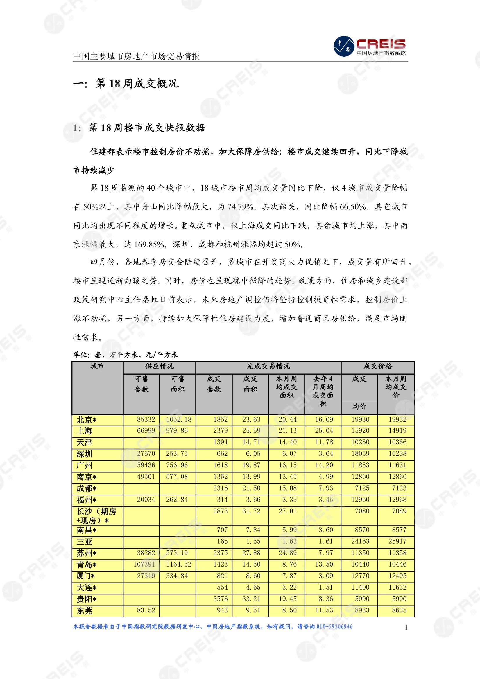 全国楼市、全国房地产市场、重点城市、市场周报、房地产周报、商品房、商品住宅、成交量、供应量、供应面积、成交面积、楼市库存、库存面积、去化周期