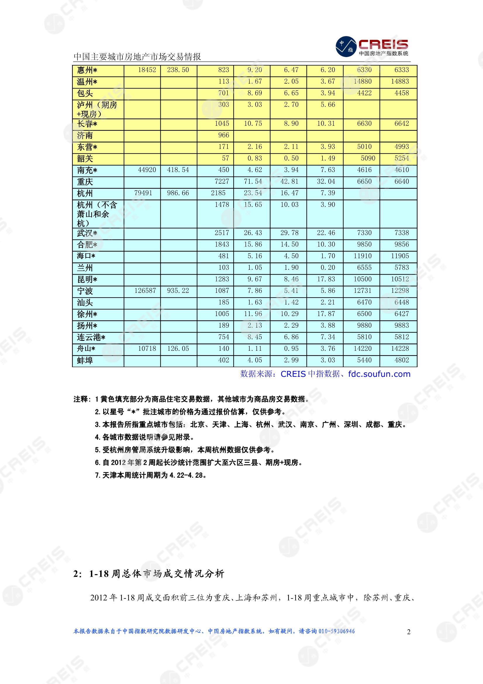 全国楼市、全国房地产市场、重点城市、市场周报、房地产周报、商品房、商品住宅、成交量、供应量、供应面积、成交面积、楼市库存、库存面积、去化周期