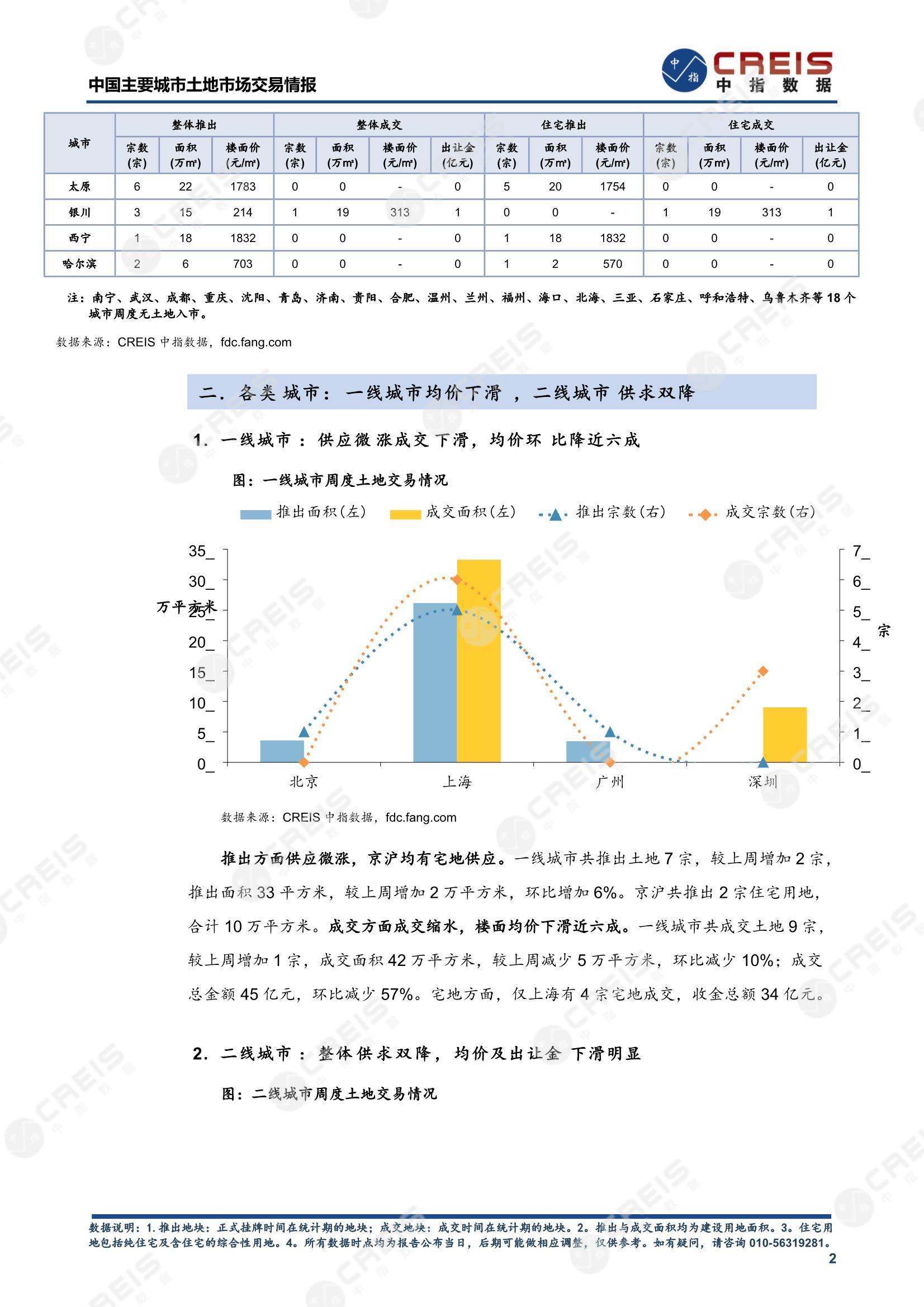 住宅用地、商办用地、土地市场、土地交易、土地成交、土地排行榜、土地供求、工业用地、楼面均价、出让金、规划建筑面积、容积率、出让面积、成交楼面价、溢价率、房企拿地、拿地排行榜、住宅用地成交排行、土地成交情况、一线城市、二线城市