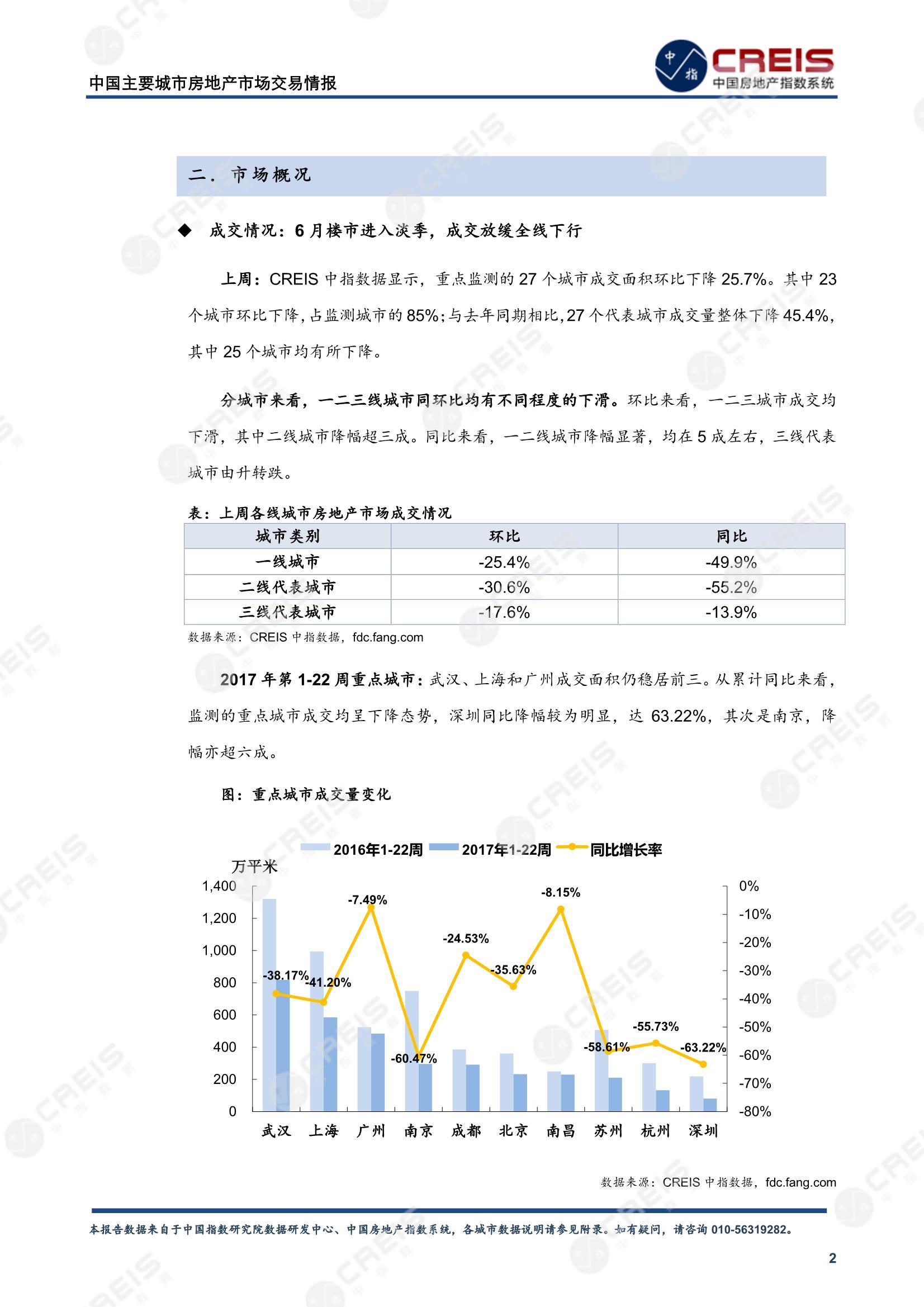 全国楼市、全国房地产市场、重点城市、市场周报、房地产周报、商品房、商品住宅、成交量、供应量、供应面积、成交面积、楼市库存、库存面积、去化周期