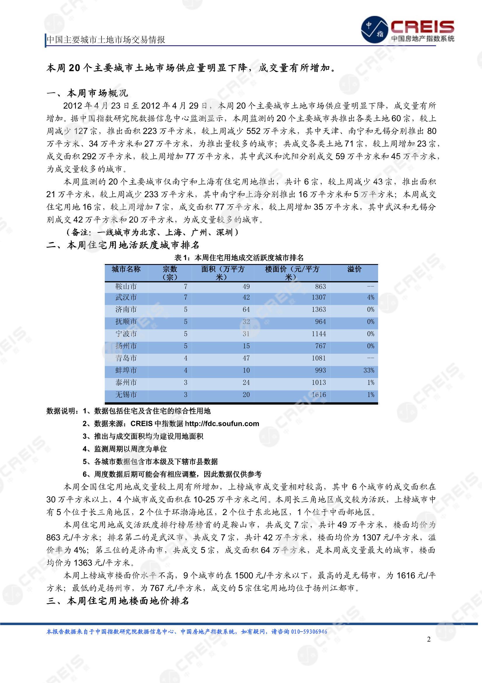 住宅用地、商办用地、土地市场、土地交易、土地成交、土地排行榜、土地供求、工业用地、楼面均价、出让金、规划建筑面积、容积率、出让面积、成交楼面价、溢价率、房企拿地、拿地排行榜、住宅用地成交排行、土地成交情况、一线城市、二线城市