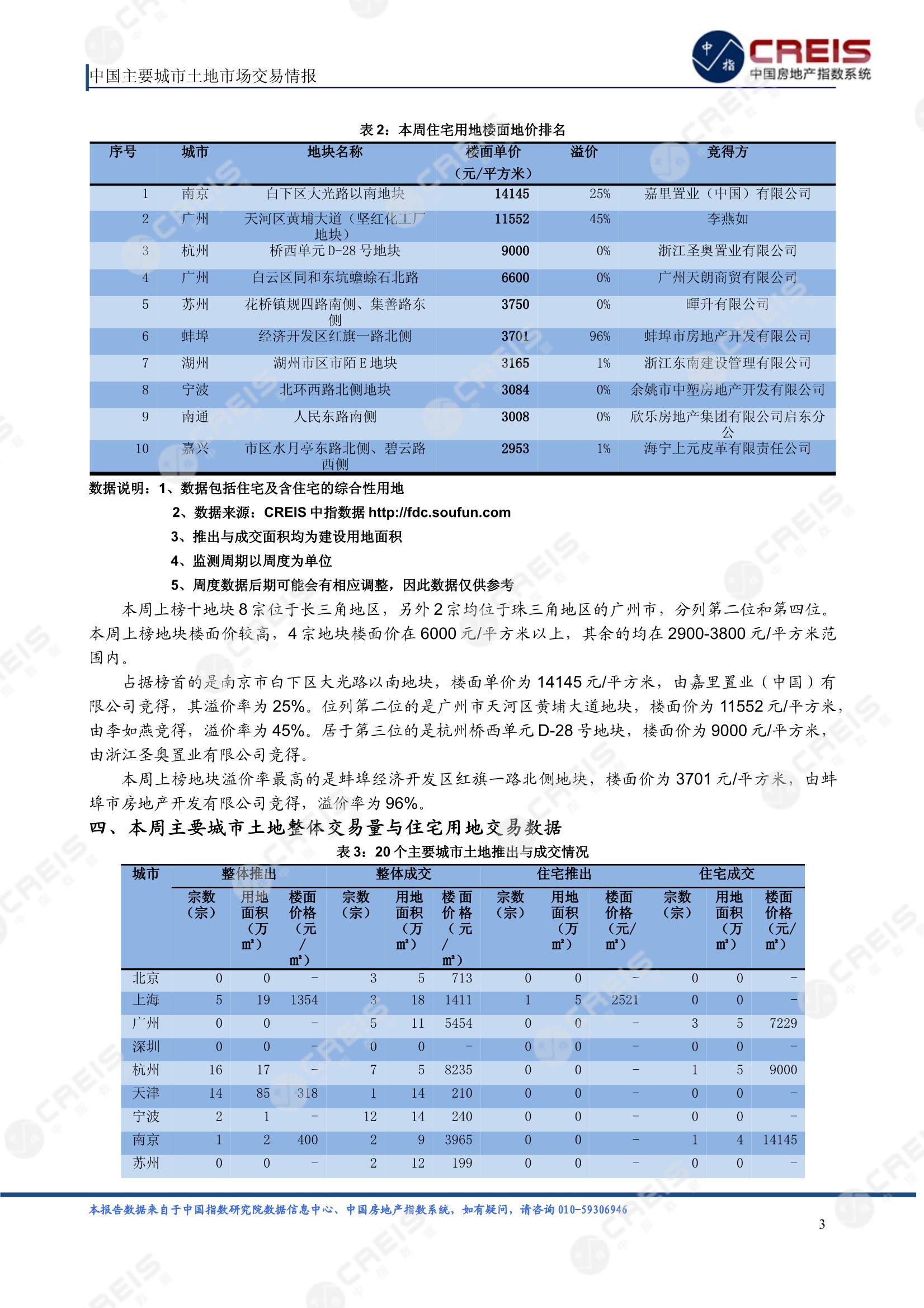 住宅用地、商办用地、土地市场、土地交易、土地成交、土地排行榜、土地供求、工业用地、楼面均价、出让金、规划建筑面积、容积率、出让面积、成交楼面价、溢价率、房企拿地、拿地排行榜、住宅用地成交排行、土地成交情况、一线城市、二线城市