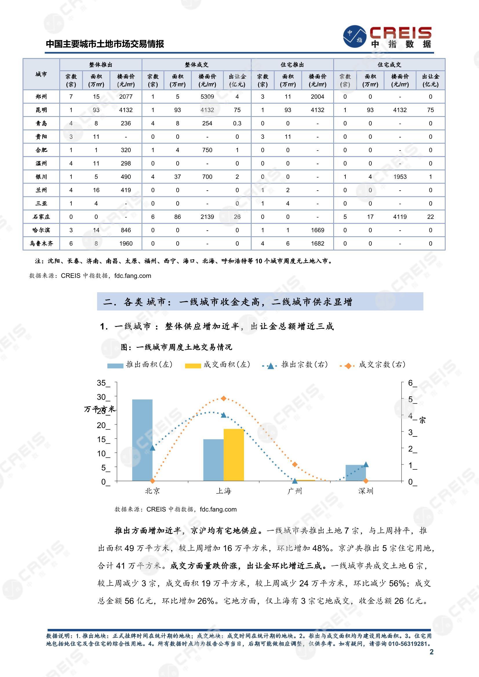 住宅用地、商办用地、土地市场、土地交易、土地成交、土地排行榜、土地供求、工业用地、楼面均价、出让金、规划建筑面积、容积率、出让面积、成交楼面价、溢价率、房企拿地、拿地排行榜、住宅用地成交排行、土地成交情况、一线城市、二线城市