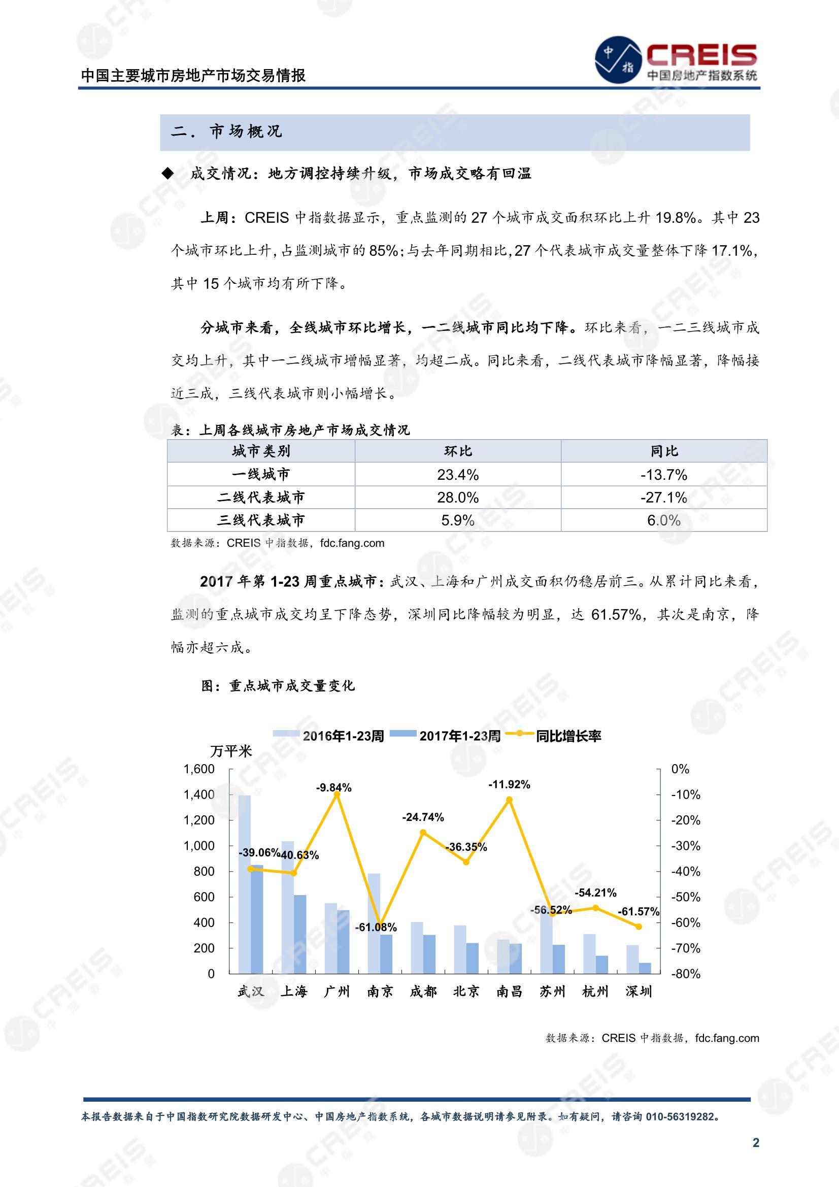 全国楼市、全国房地产市场、重点城市、市场周报、房地产周报、商品房、商品住宅、成交量、供应量、供应面积、成交面积、楼市库存、库存面积、去化周期