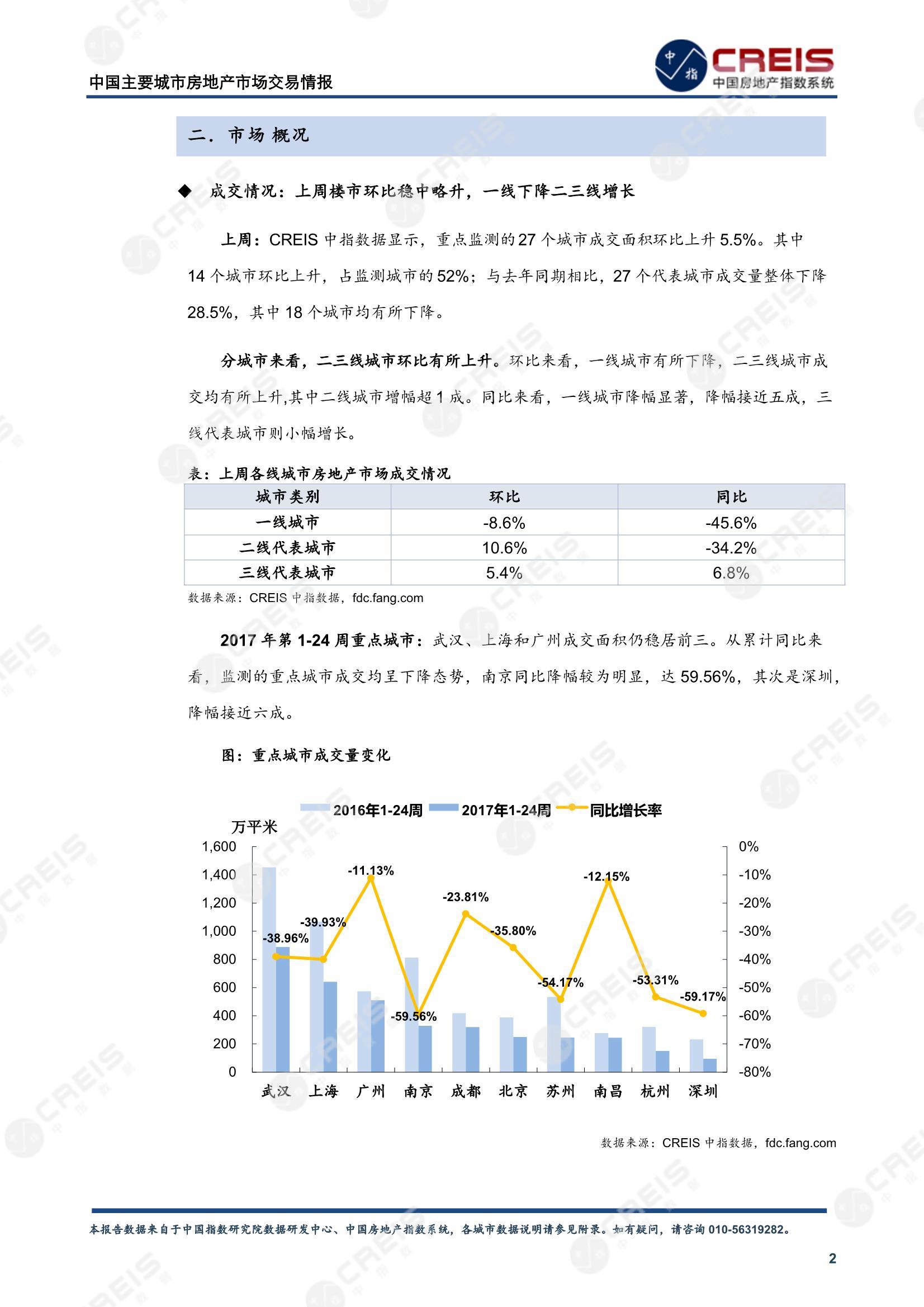 全国楼市、全国房地产市场、重点城市、市场周报、房地产周报、商品房、商品住宅、成交量、供应量、供应面积、成交面积、楼市库存、库存面积、去化周期