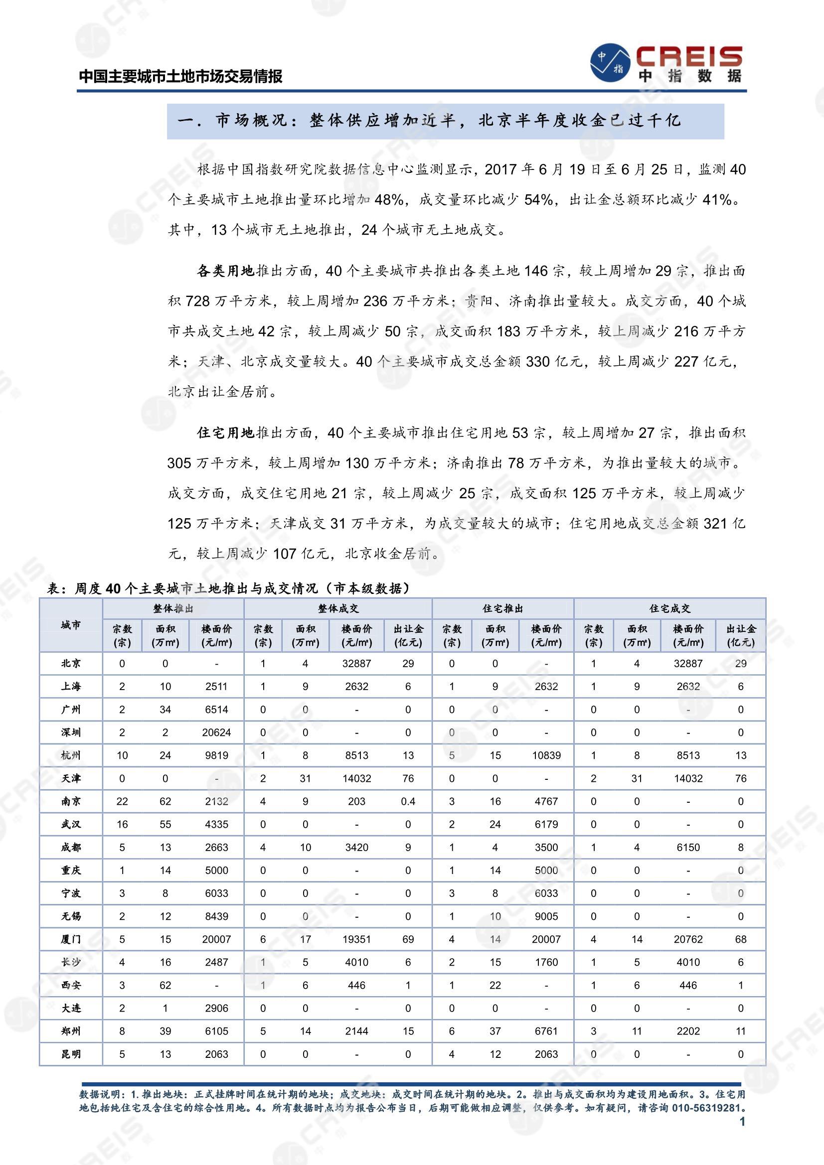 住宅用地、商办用地、土地市场、土地交易、土地成交、土地排行榜、土地供求、工业用地、楼面均价、出让金、规划建筑面积、容积率、出让面积、成交楼面价、溢价率、房企拿地、拿地排行榜、住宅用地成交排行、土地成交情况、一线城市、二线城市