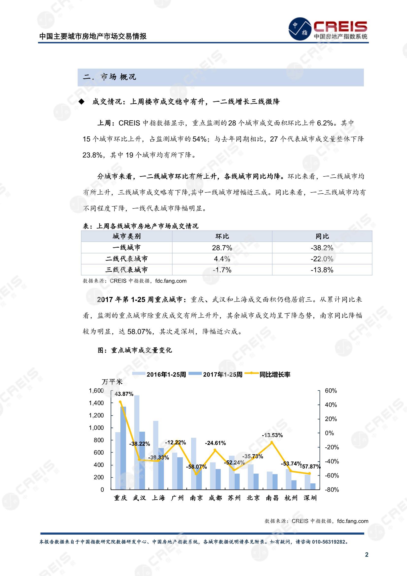 全国楼市、全国房地产市场、重点城市、市场周报、房地产周报、商品房、商品住宅、成交量、供应量、供应面积、成交面积、楼市库存、库存面积、去化周期