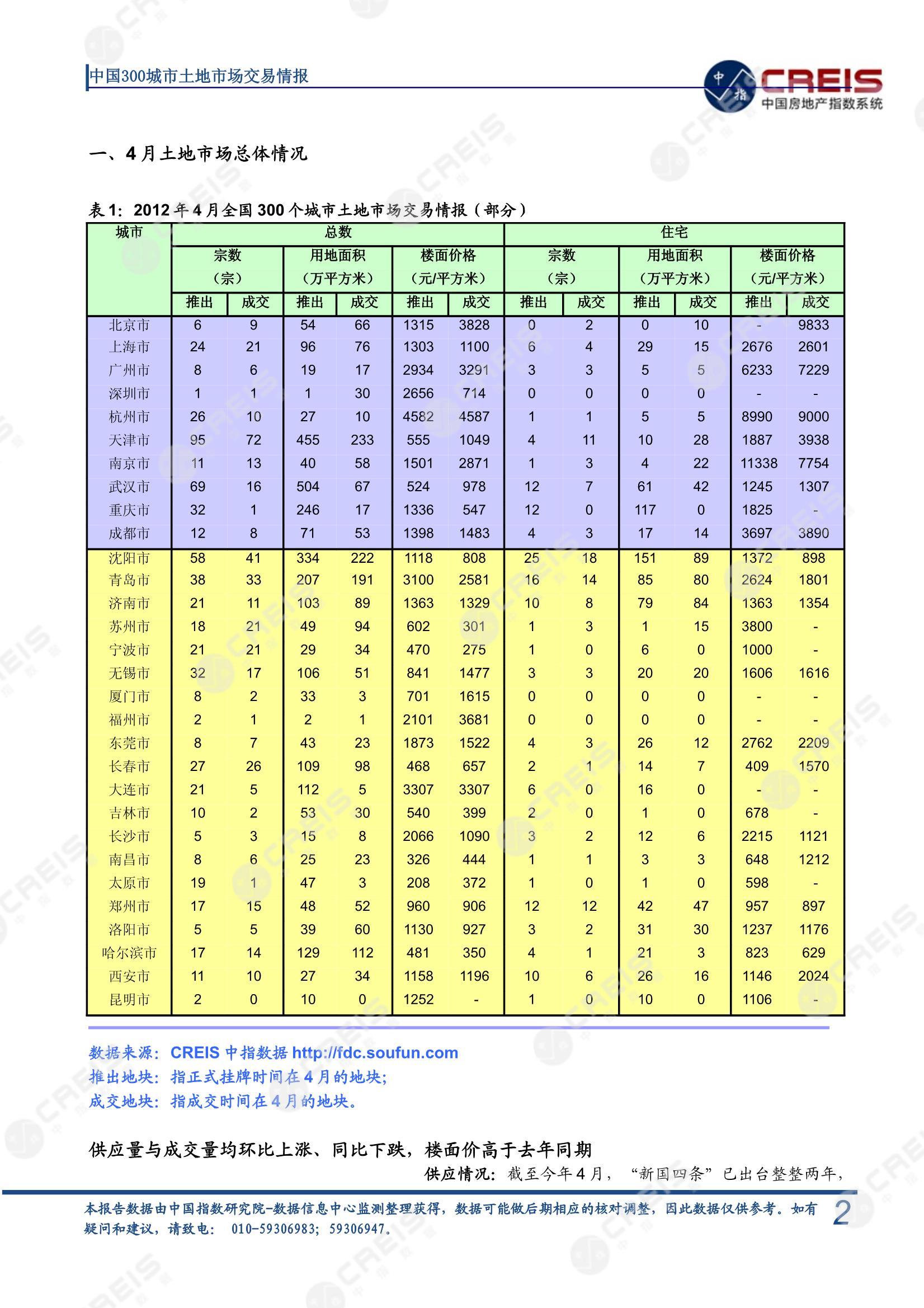 住宅用地、商办用地、土地市场、土地交易、土地成交、土地排行榜、土地供求、工业用地、楼面均价、出让金、规划建筑面积、容积率、出让面积、成交楼面价、溢价率、房企拿地、拿地排行榜、住宅用地成交排行、土地成交情况、一线城市、二线城市、三四线城市、土地价格、城市群、长三角、珠三角、京津冀、300城土地信息