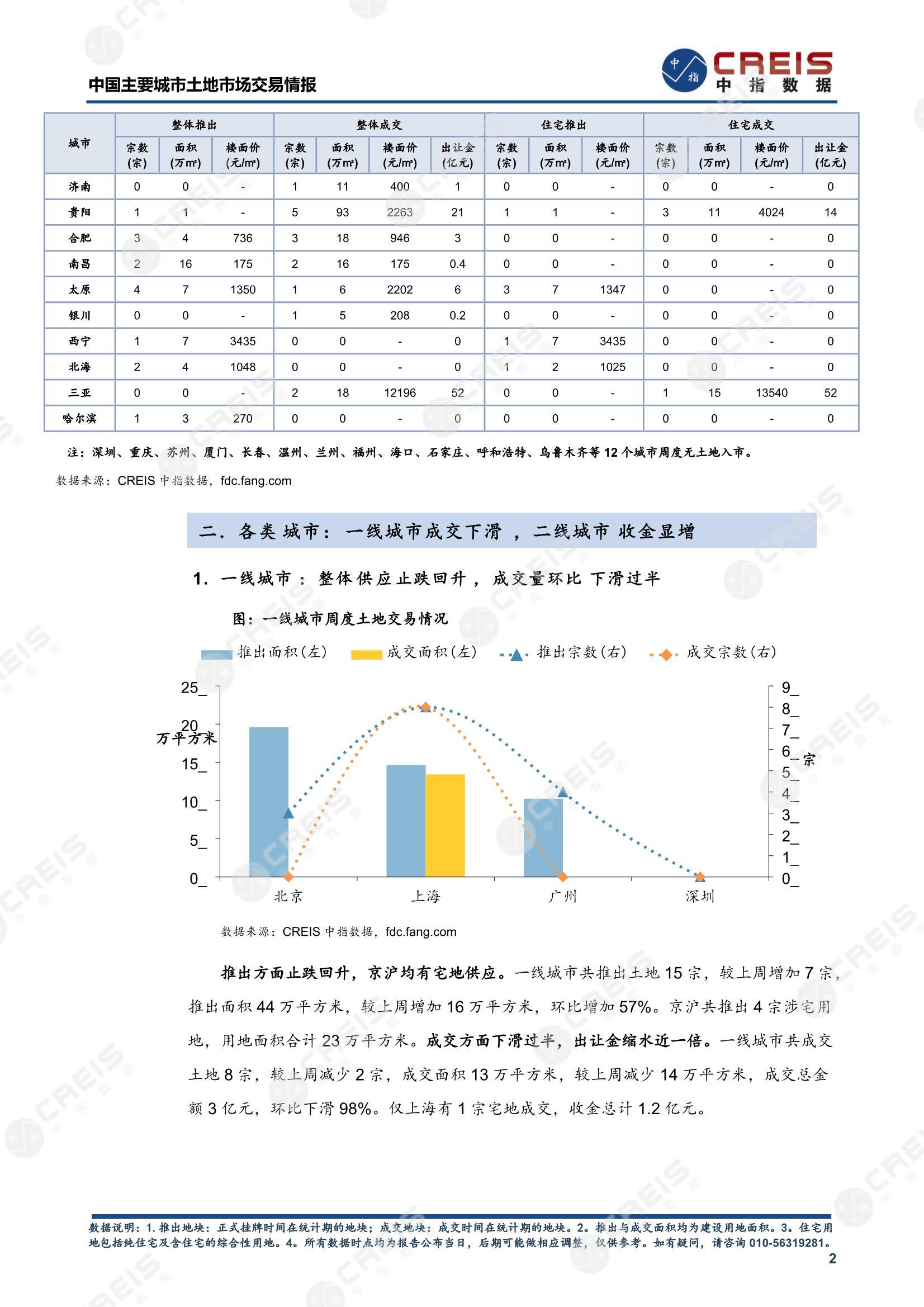 住宅用地、商办用地、土地市场、土地交易、土地成交、土地排行榜、土地供求、工业用地、楼面均价、出让金、规划建筑面积、容积率、出让面积、成交楼面价、溢价率、房企拿地、拿地排行榜、住宅用地成交排行、土地成交情况、一线城市、二线城市