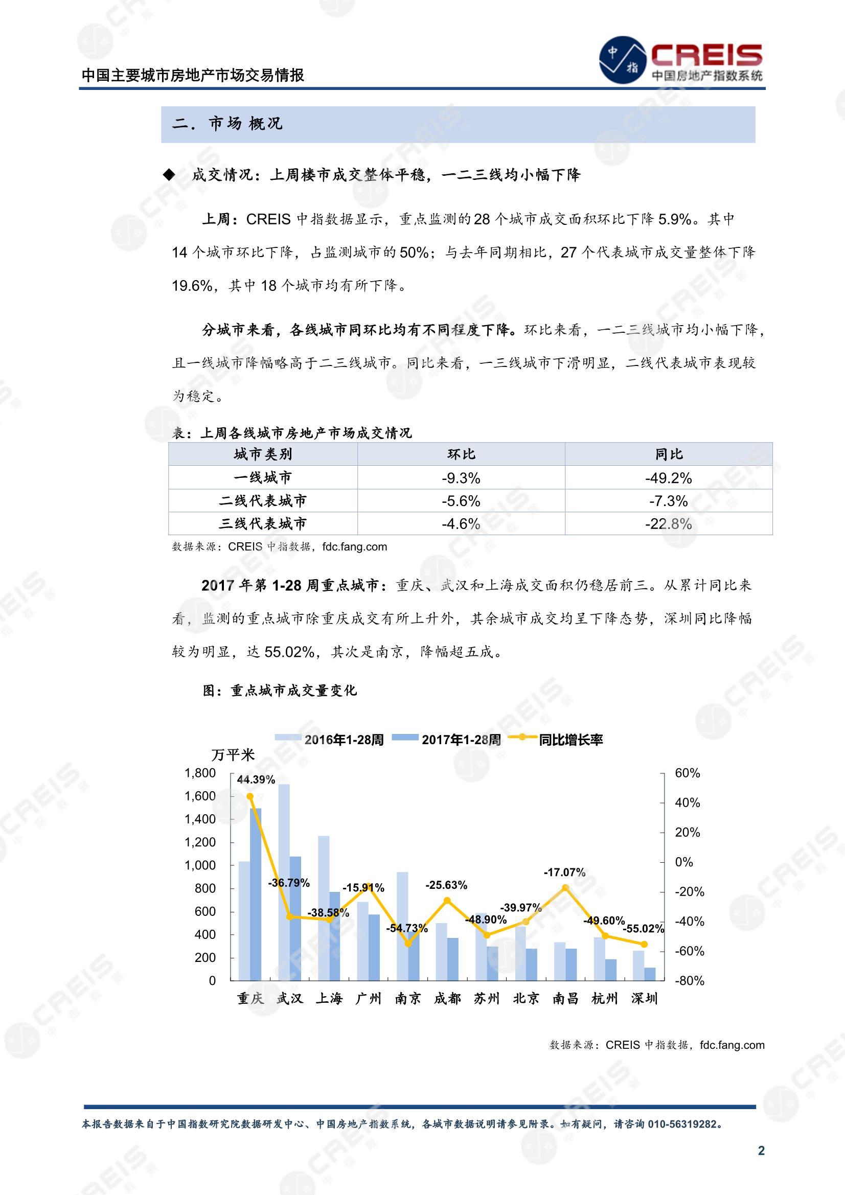 全国楼市、全国房地产市场、重点城市、市场周报、房地产周报、商品房、商品住宅、成交量、供应量、供应面积、成交面积、楼市库存、库存面积、去化周期