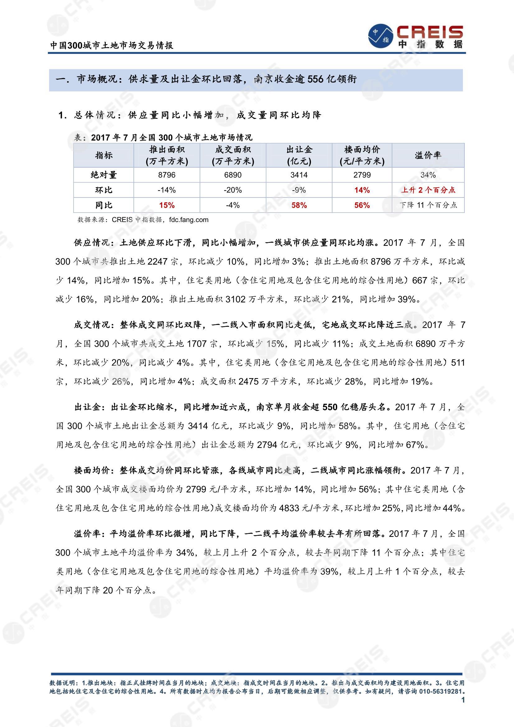 住宅用地、商办用地、土地市场、土地交易、土地成交、土地排行榜、土地供求、工业用地、楼面均价、出让金、规划建筑面积、容积率、出让面积、成交楼面价、溢价率、房企拿地、拿地排行榜、住宅用地成交排行、土地成交情况、一线城市、二线城市、三四线城市、土地价格、城市群、长三角、珠三角、京津冀、300城土地信息