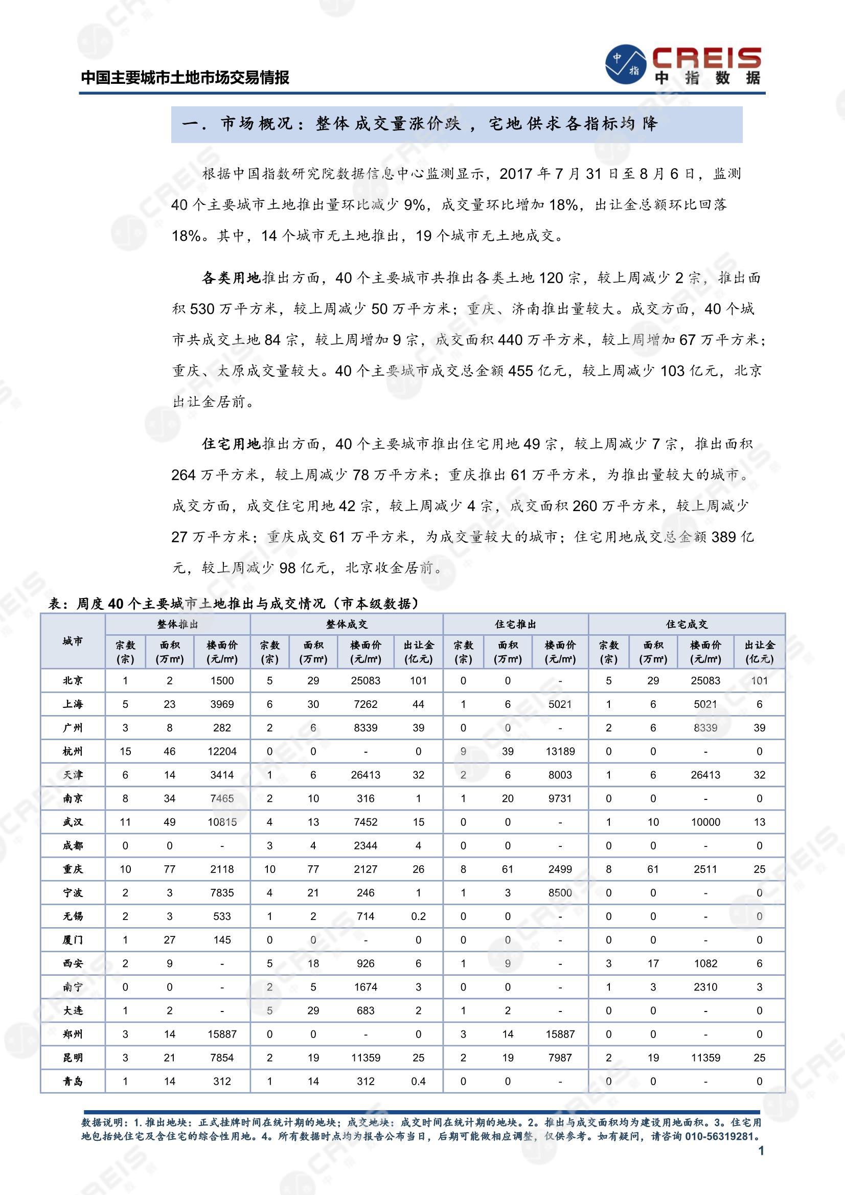 住宅用地、商办用地、土地市场、土地交易、土地成交、土地排行榜、土地供求、工业用地、楼面均价、出让金、规划建筑面积、容积率、出让面积、成交楼面价、溢价率、房企拿地、拿地排行榜、住宅用地成交排行、土地成交情况、一线城市、二线城市