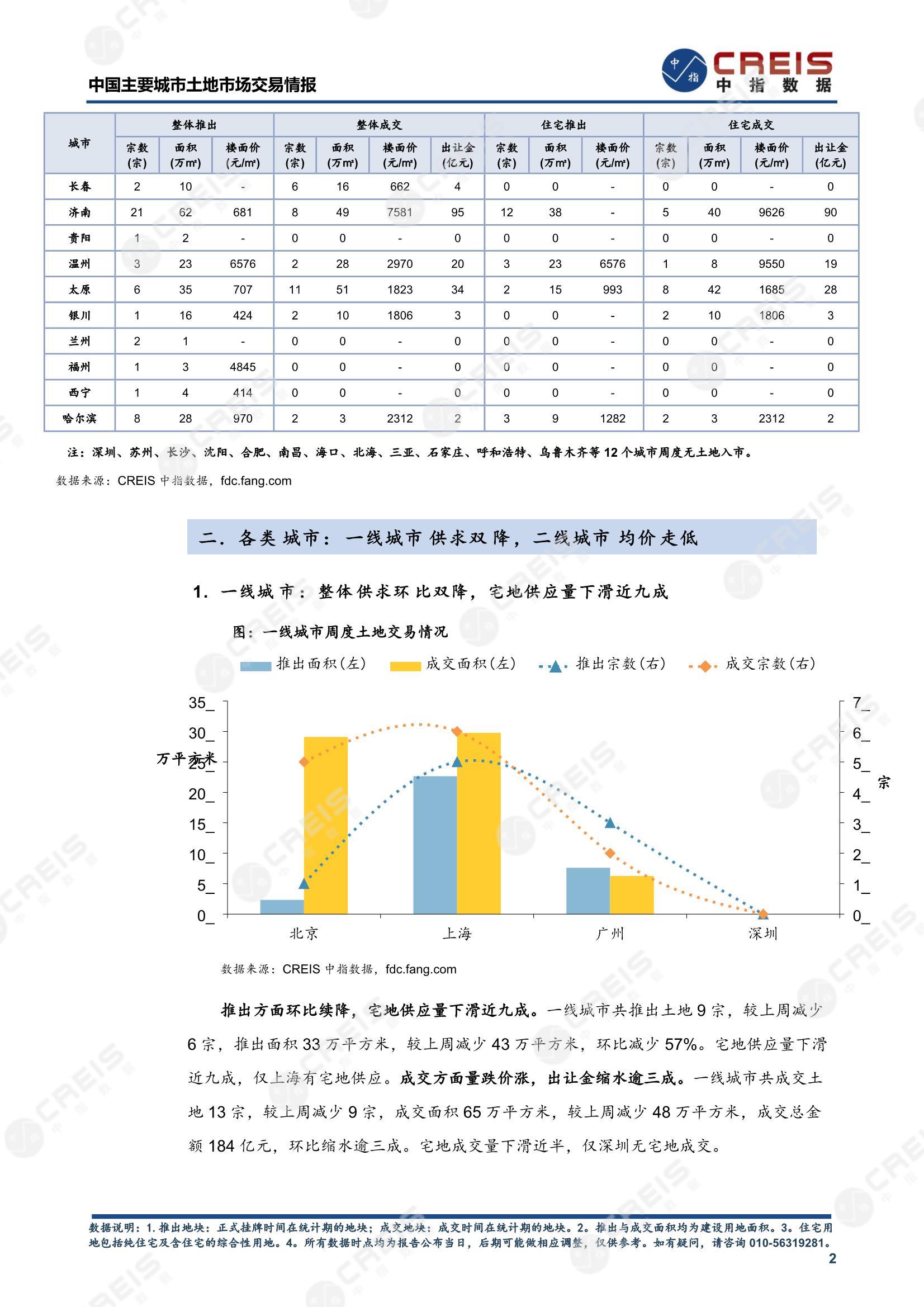 住宅用地、商办用地、土地市场、土地交易、土地成交、土地排行榜、土地供求、工业用地、楼面均价、出让金、规划建筑面积、容积率、出让面积、成交楼面价、溢价率、房企拿地、拿地排行榜、住宅用地成交排行、土地成交情况、一线城市、二线城市