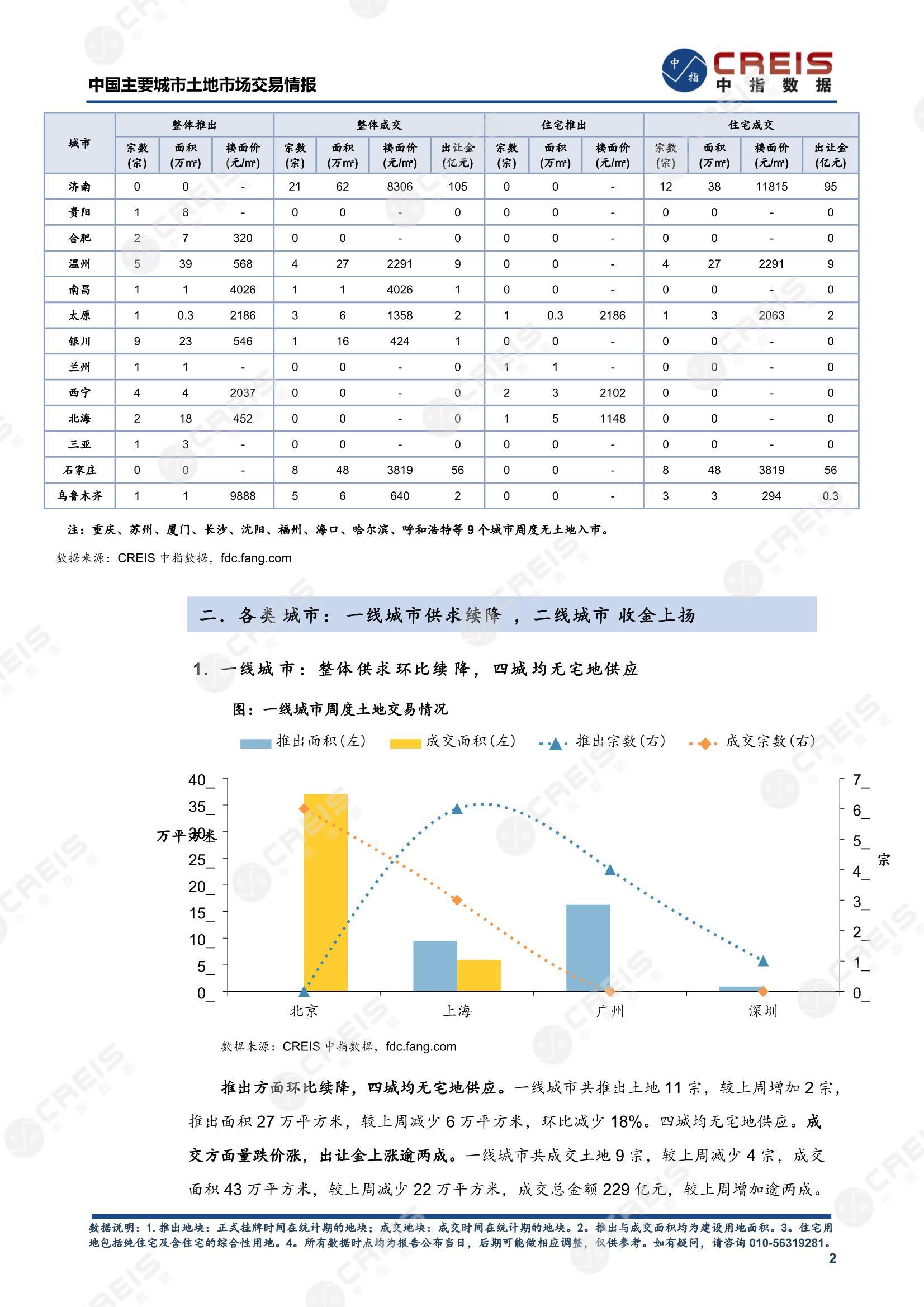 住宅用地、商办用地、土地市场、土地交易、土地成交、土地排行榜、土地供求、工业用地、楼面均价、出让金、规划建筑面积、容积率、出让面积、成交楼面价、溢价率、房企拿地、拿地排行榜、住宅用地成交排行、土地成交情况、一线城市、二线城市