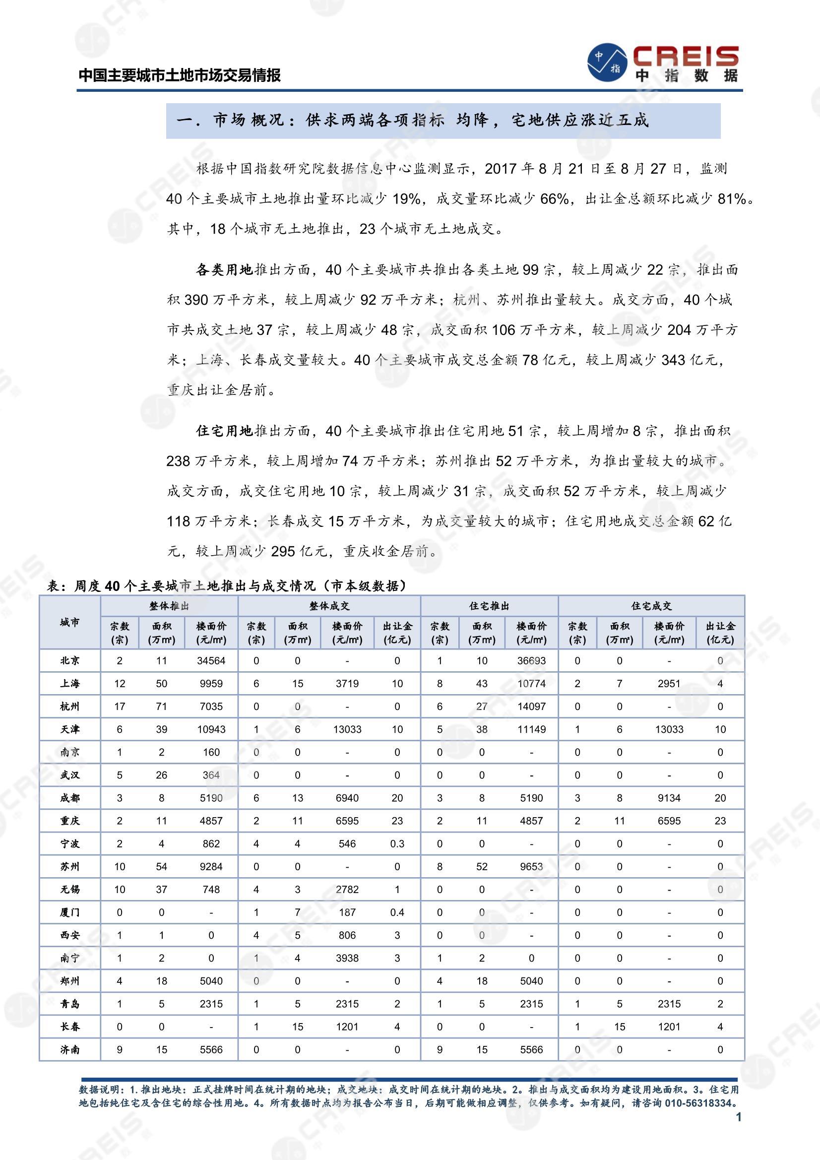 住宅用地、商办用地、土地市场、土地交易、土地成交、土地排行榜、土地供求、工业用地、楼面均价、出让金、规划建筑面积、容积率、出让面积、成交楼面价、溢价率、房企拿地、拿地排行榜、住宅用地成交排行、土地成交情况、一线城市、二线城市