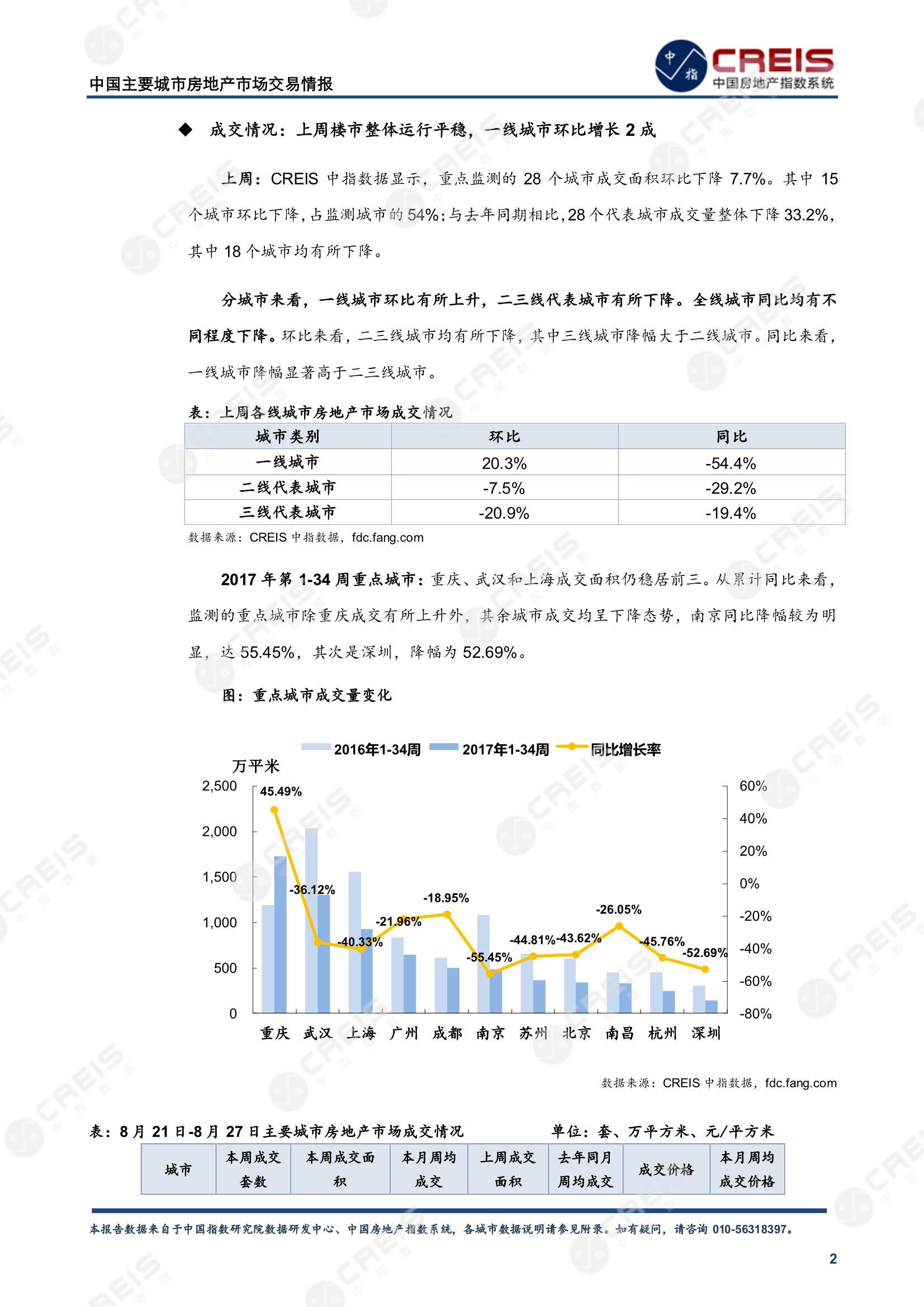 全国楼市、全国房地产市场、重点城市、市场周报、房地产周报、商品房、商品住宅、成交量、供应量、供应面积、成交面积、楼市库存、库存面积、去化周期