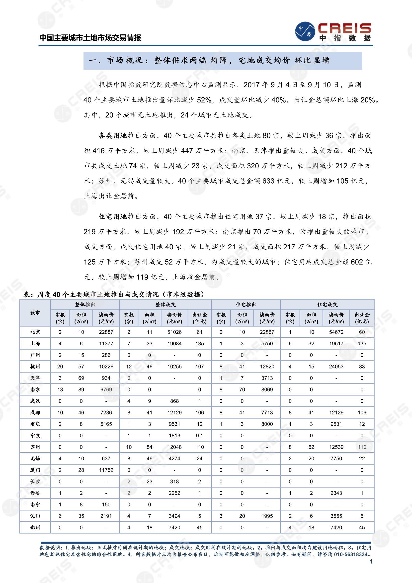 住宅用地、商办用地、土地市场、土地交易、土地成交、土地排行榜、土地供求、工业用地、楼面均价、出让金、规划建筑面积、容积率、出让面积、成交楼面价、溢价率、房企拿地、拿地排行榜、住宅用地成交排行、土地成交情况、一线城市、二线城市