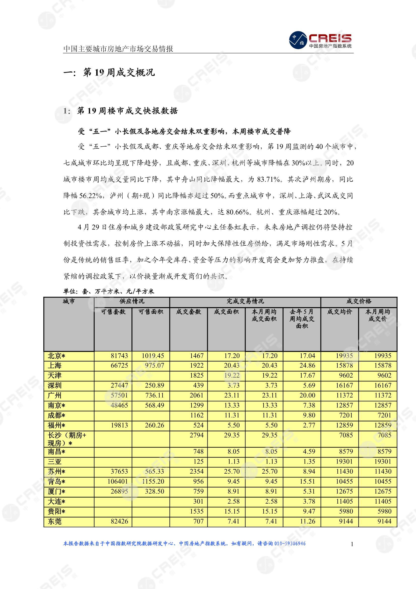 全国楼市、全国房地产市场、重点城市、市场周报、房地产周报、商品房、商品住宅、成交量、供应量、供应面积、成交面积、楼市库存、库存面积、去化周期