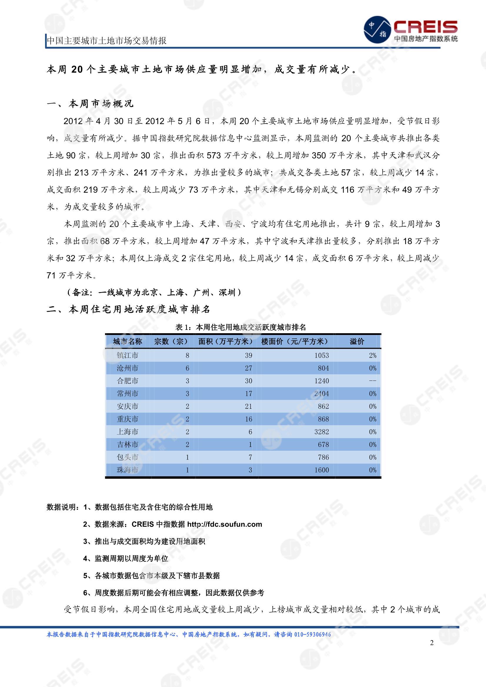 住宅用地、商办用地、土地市场、土地交易、土地成交、土地排行榜、土地供求、工业用地、楼面均价、出让金、规划建筑面积、容积率、出让面积、成交楼面价、溢价率、房企拿地、拿地排行榜、住宅用地成交排行、土地成交情况、一线城市、二线城市