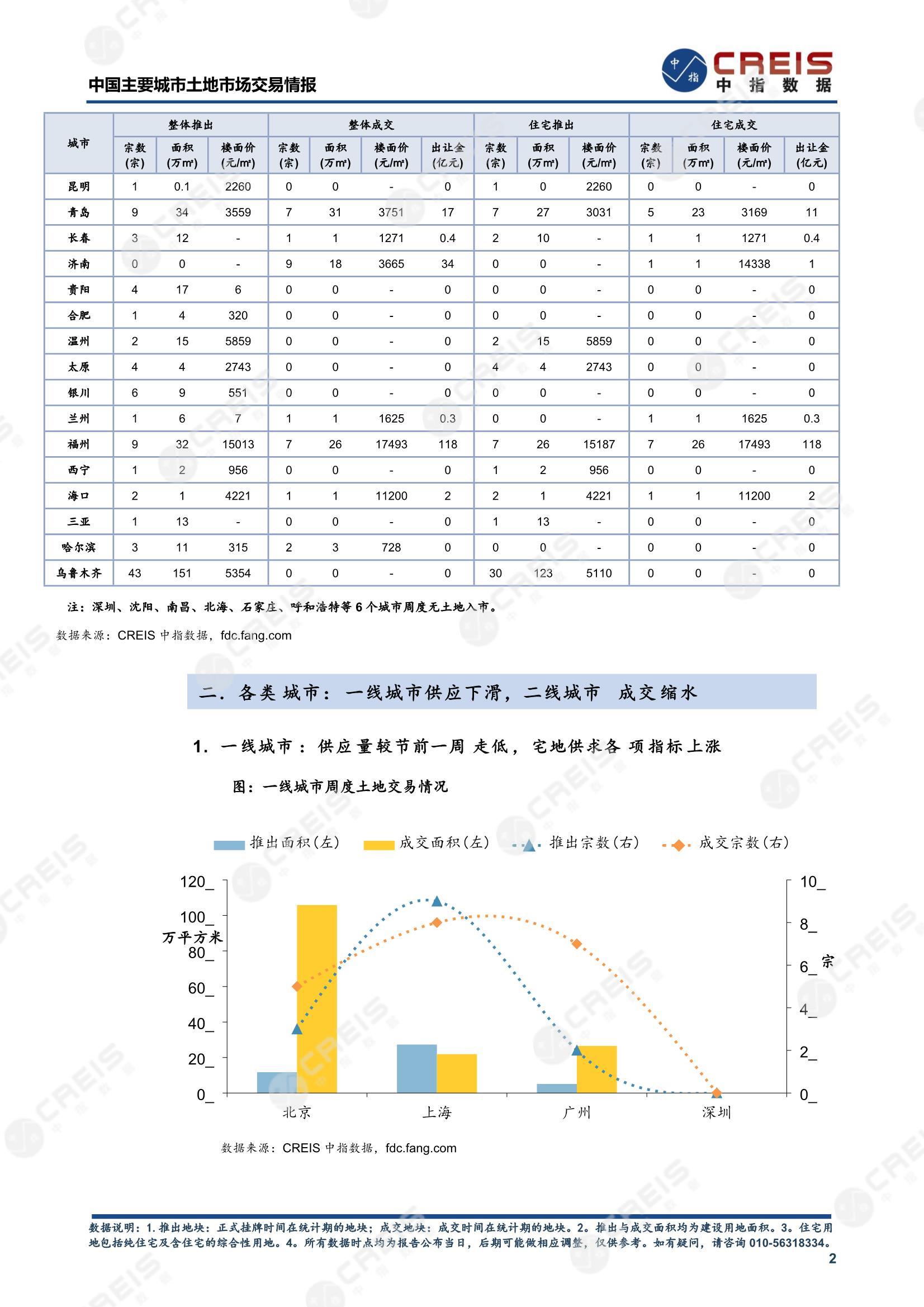 住宅用地、商办用地、土地市场、土地交易、土地成交、土地排行榜、土地供求、工业用地、楼面均价、出让金、规划建筑面积、容积率、出让面积、成交楼面价、溢价率、房企拿地、拿地排行榜、住宅用地成交排行、土地成交情况、一线城市、二线城市