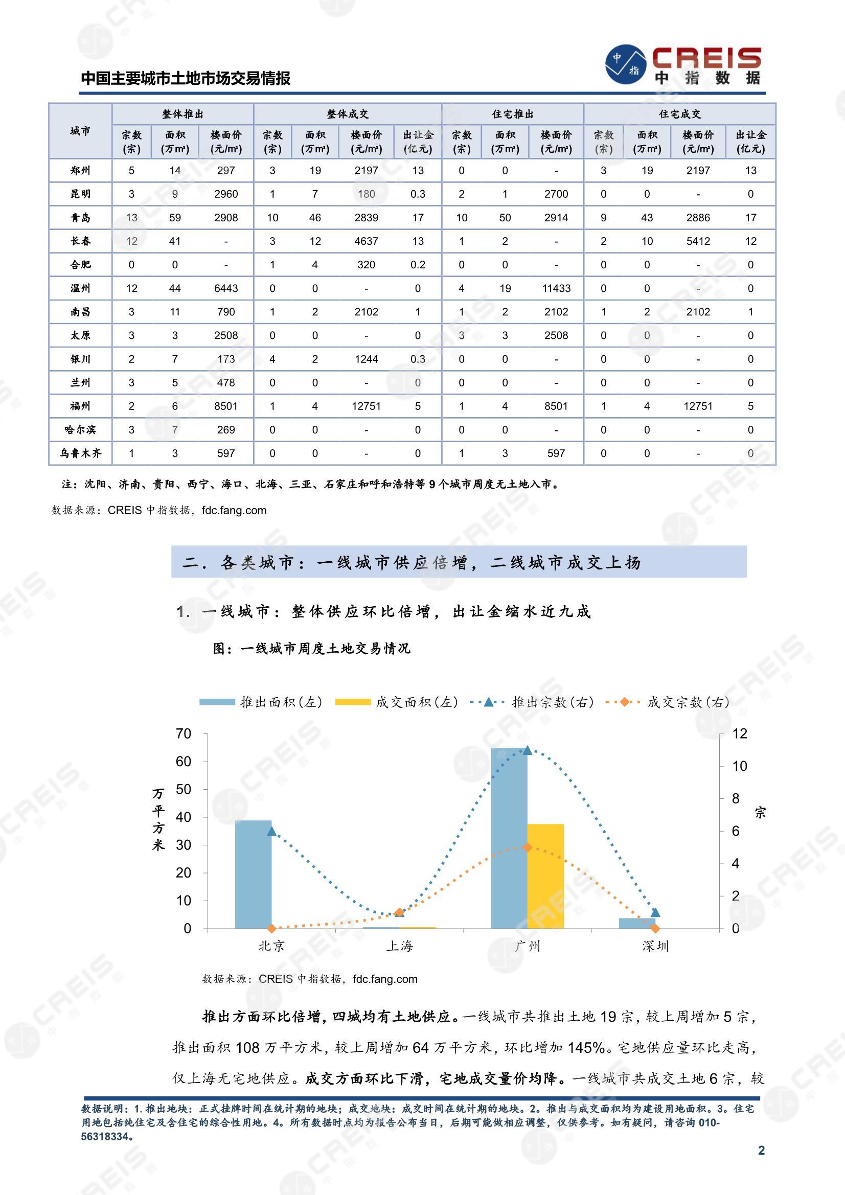 住宅用地、商办用地、土地市场、土地交易、土地成交、土地排行榜、土地供求、工业用地、楼面均价、出让金、规划建筑面积、容积率、出让面积、成交楼面价、溢价率、房企拿地、拿地排行榜、住宅用地成交排行、土地成交情况、一线城市、二线城市