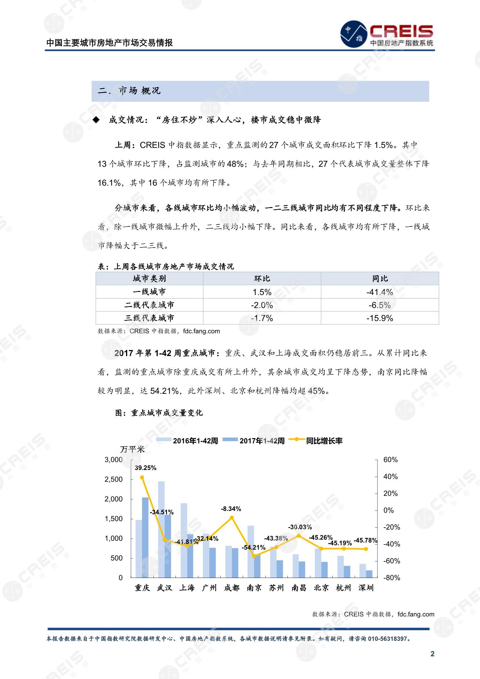 全国楼市、全国房地产市场、重点城市、市场周报、房地产周报、商品房、商品住宅、成交量、供应量、供应面积、成交面积、楼市库存、库存面积、去化周期