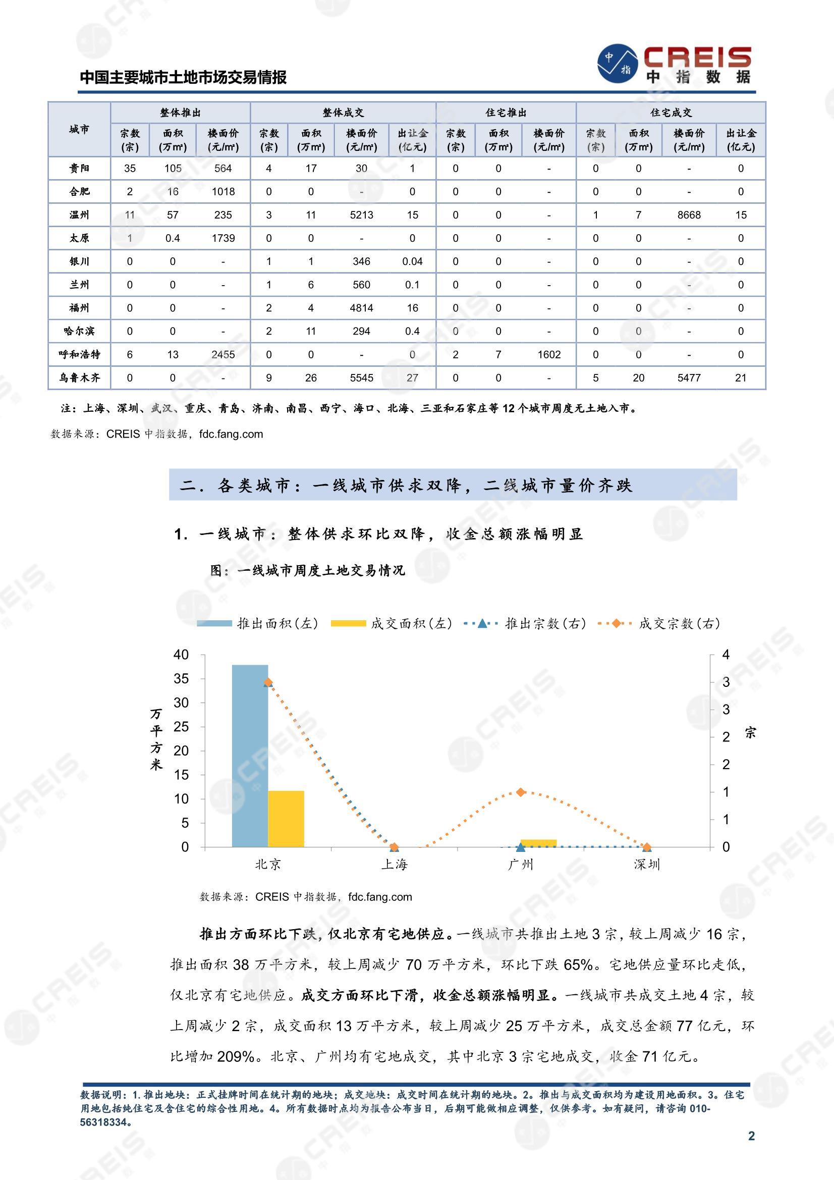 住宅用地、商办用地、土地市场、土地交易、土地成交、土地排行榜、土地供求、工业用地、楼面均价、出让金、规划建筑面积、容积率、出让面积、成交楼面价、溢价率、房企拿地、拿地排行榜、住宅用地成交排行、土地成交情况、一线城市、二线城市