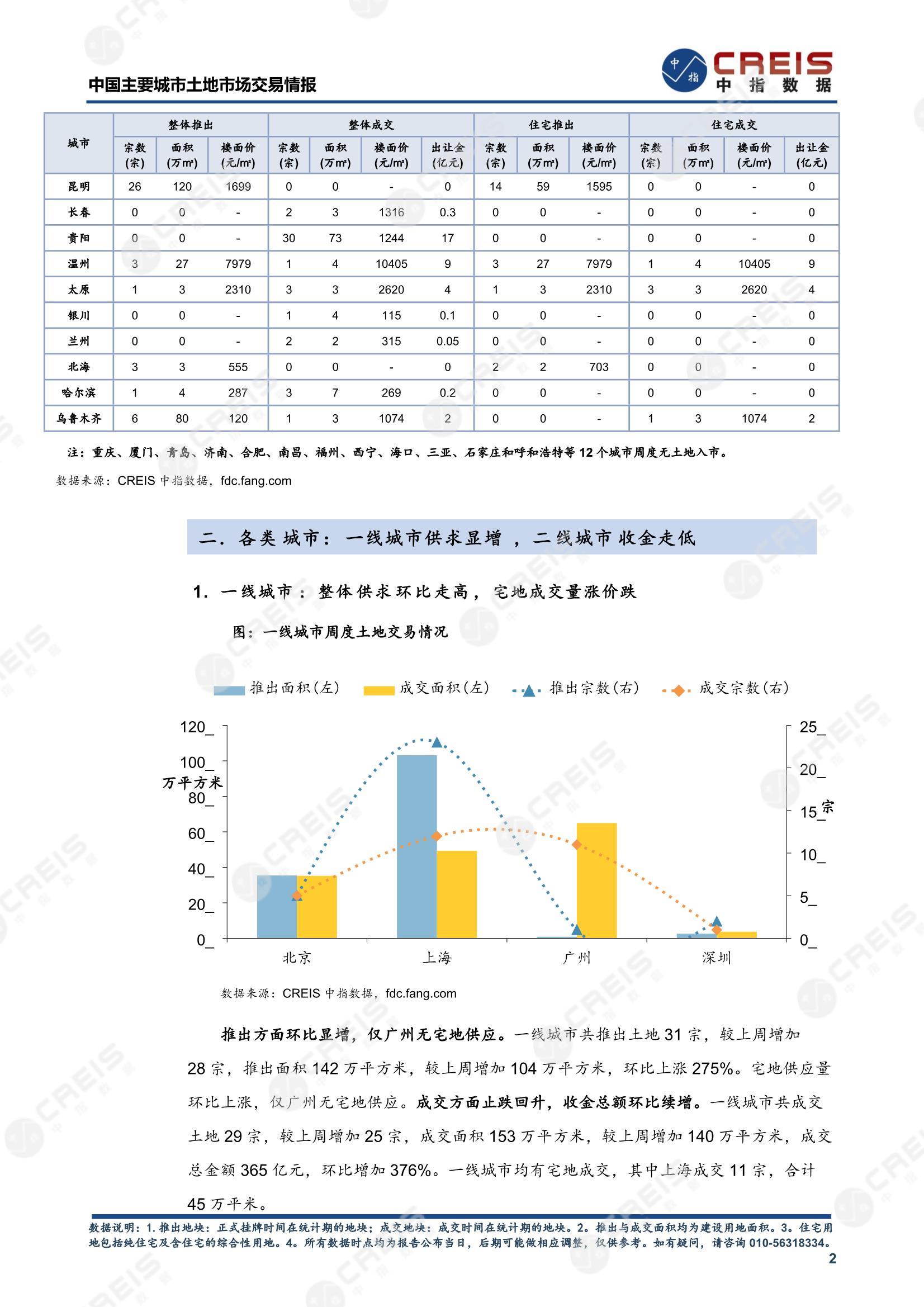 住宅用地、商办用地、土地市场、土地交易、土地成交、土地排行榜、土地供求、工业用地、楼面均价、出让金、规划建筑面积、容积率、出让面积、成交楼面价、溢价率、房企拿地、拿地排行榜、住宅用地成交排行、土地成交情况、一线城市、二线城市