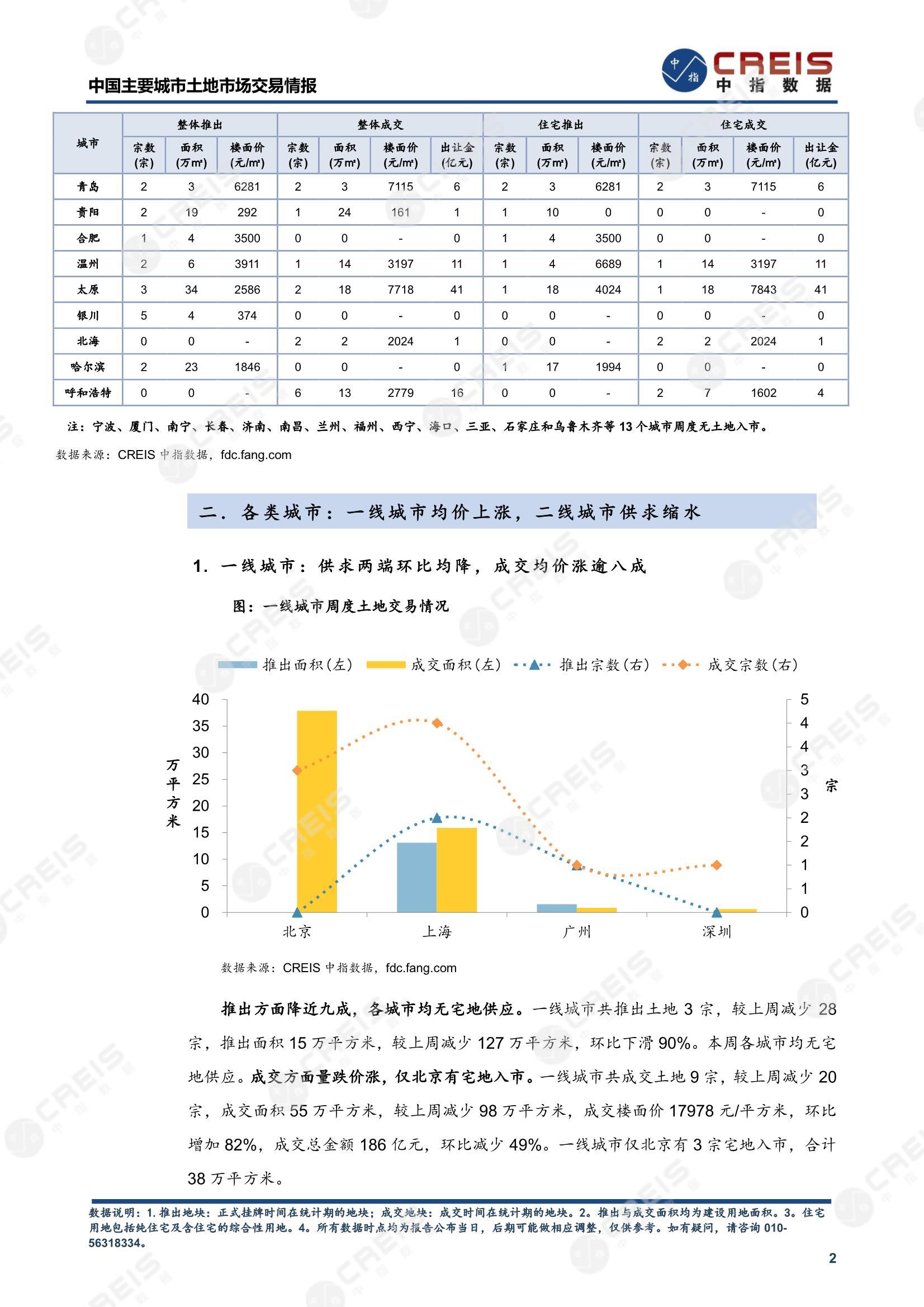 住宅用地、商办用地、土地市场、土地交易、土地成交、土地排行榜、土地供求、工业用地、楼面均价、出让金、规划建筑面积、容积率、出让面积、成交楼面价、溢价率、房企拿地、拿地排行榜、住宅用地成交排行、土地成交情况、一线城市、二线城市