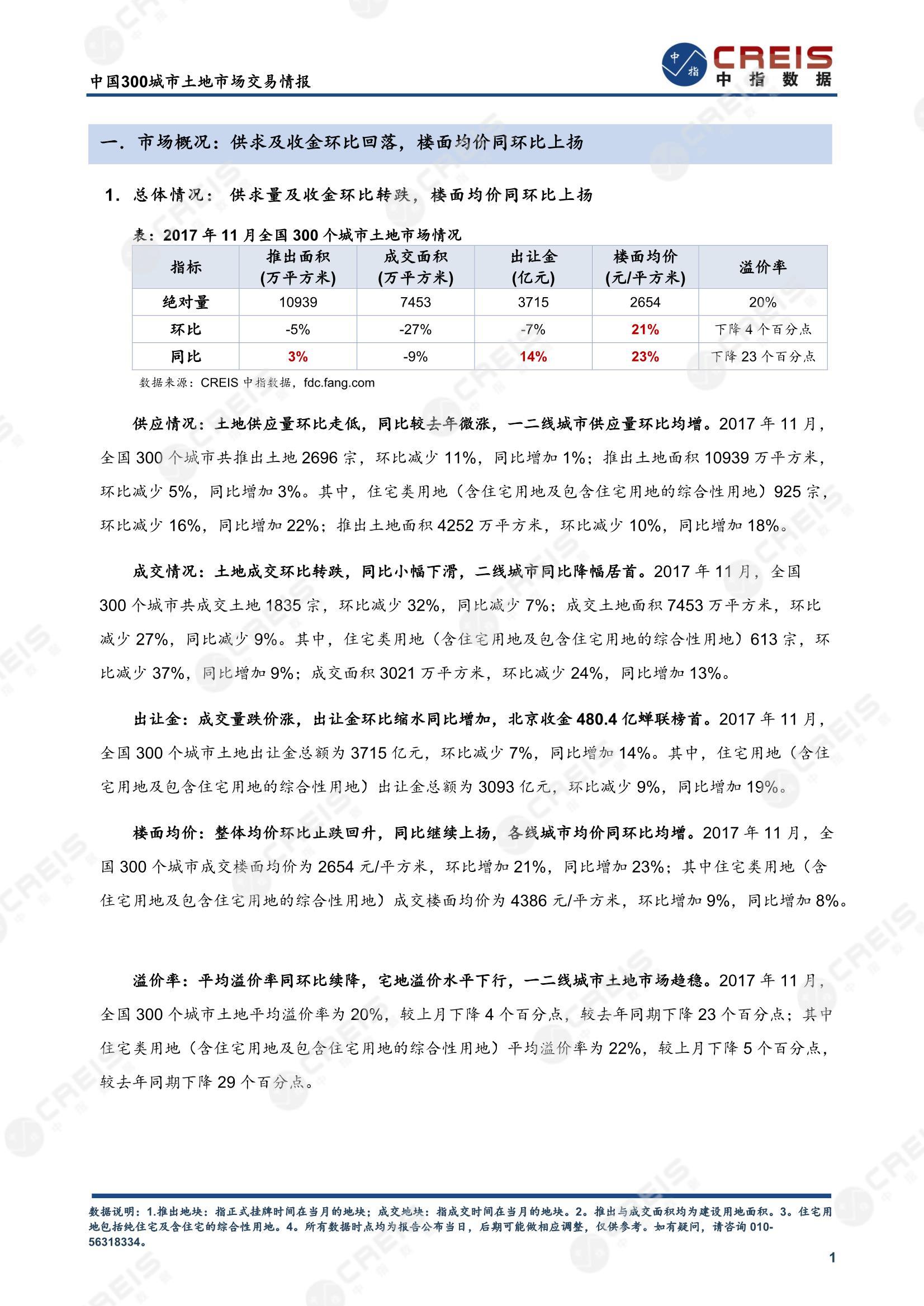 住宅用地、商办用地、土地市场、土地交易、土地成交、土地排行榜、土地供求、工业用地、楼面均价、出让金、规划建筑面积、容积率、出让面积、成交楼面价、溢价率、房企拿地、拿地排行榜、住宅用地成交排行、土地成交情况、一线城市、二线城市、三四线城市、土地价格、城市群、长三角、珠三角、京津冀、300城土地信息