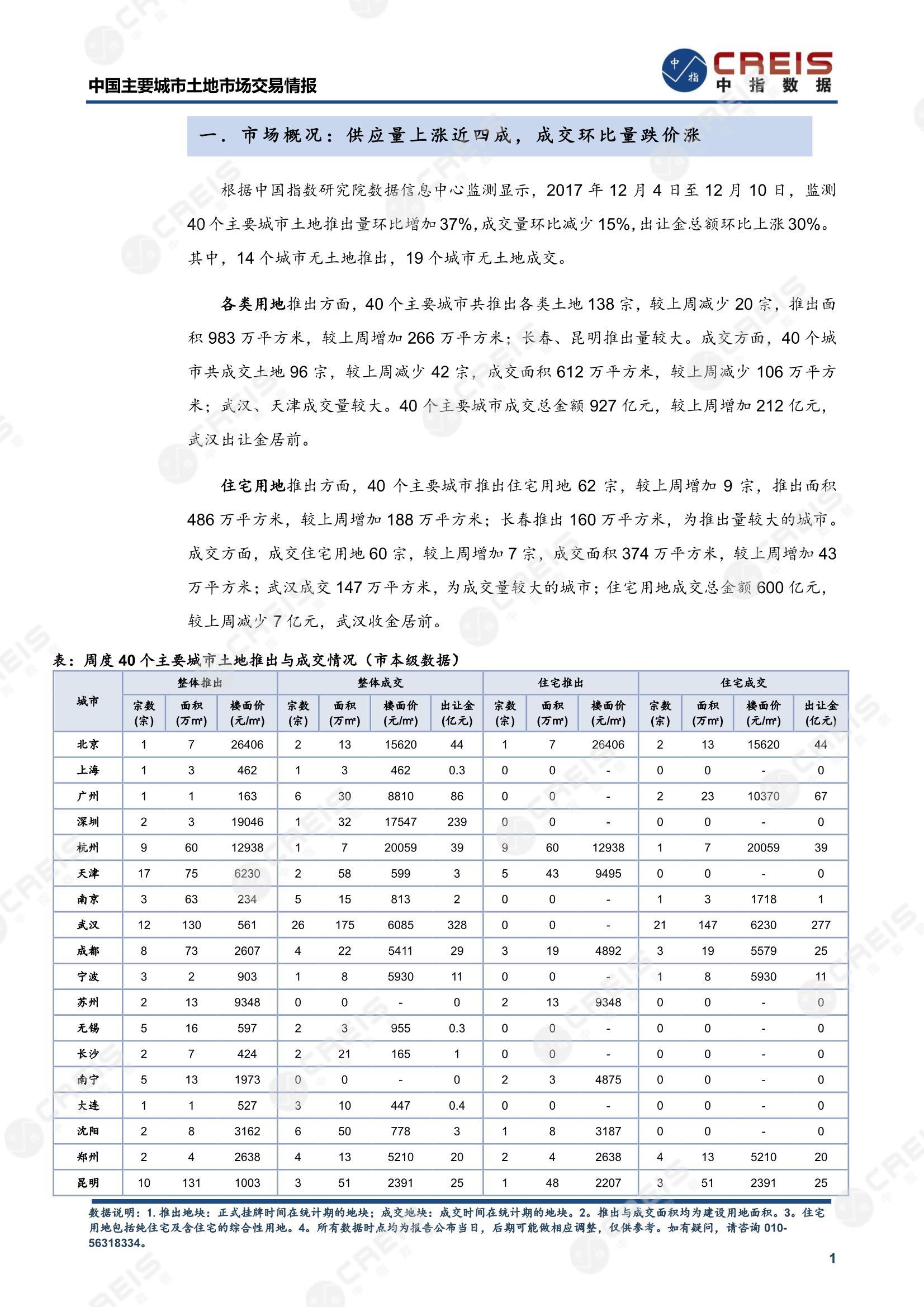 住宅用地、商办用地、土地市场、土地交易、土地成交、土地排行榜、土地供求、工业用地、楼面均价、出让金、规划建筑面积、容积率、出让面积、成交楼面价、溢价率、房企拿地、拿地排行榜、住宅用地成交排行、土地成交情况、一线城市、二线城市