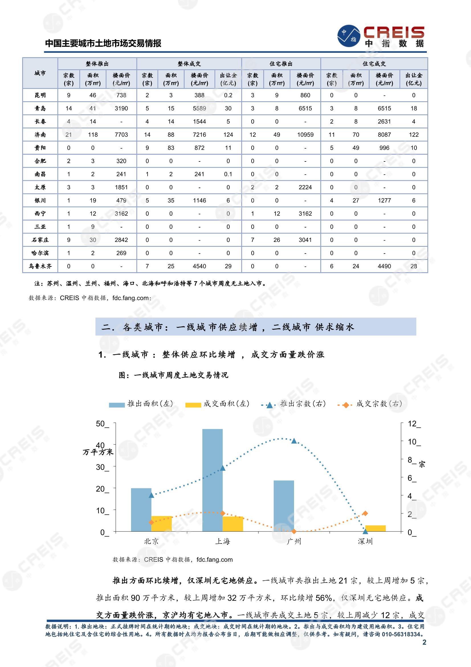 住宅用地、商办用地、土地市场、土地交易、土地成交、土地排行榜、土地供求、工业用地、楼面均价、出让金、规划建筑面积、容积率、出让面积、成交楼面价、溢价率、房企拿地、拿地排行榜、住宅用地成交排行、土地成交情况、一线城市、二线城市