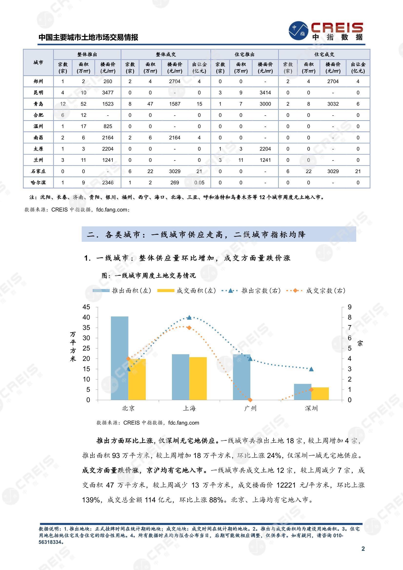 住宅用地、商办用地、土地市场、土地交易、土地成交、土地排行榜、土地供求、工业用地、楼面均价、出让金、规划建筑面积、容积率、出让面积、成交楼面价、溢价率、房企拿地、拿地排行榜、住宅用地成交排行、土地成交情况、一线城市、二线城市