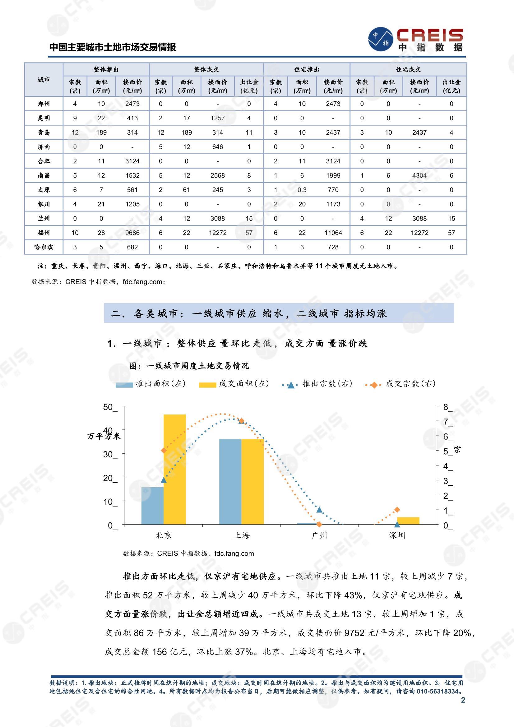 住宅用地、商办用地、土地市场、土地交易、土地成交、土地排行榜、土地供求、工业用地、楼面均价、出让金、规划建筑面积、容积率、出让面积、成交楼面价、溢价率、房企拿地、拿地排行榜、住宅用地成交排行、土地成交情况、一线城市、二线城市