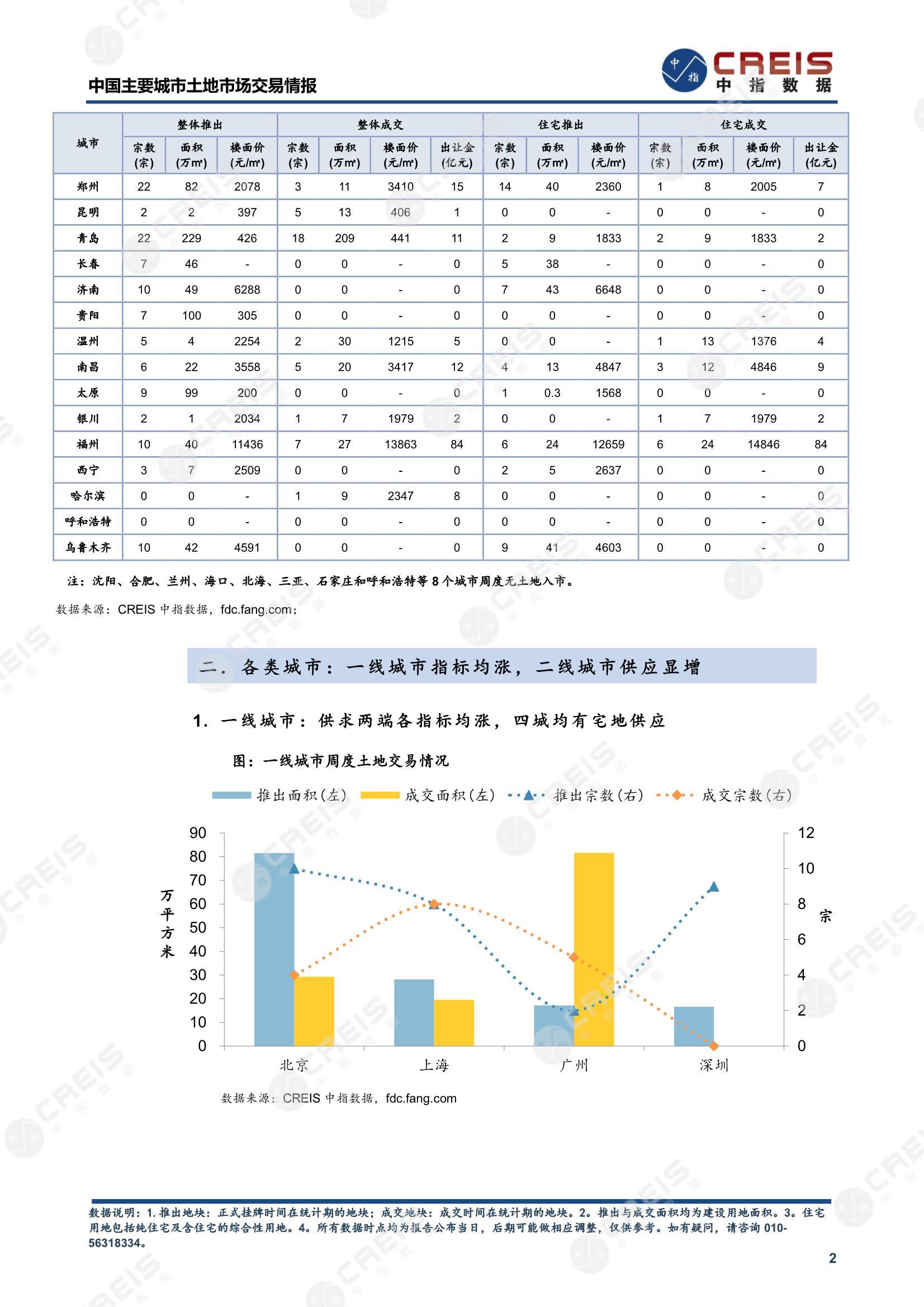 住宅用地、商办用地、土地市场、土地交易、土地成交、土地排行榜、土地供求、工业用地、楼面均价、出让金、规划建筑面积、容积率、出让面积、成交楼面价、溢价率、房企拿地、拿地排行榜、住宅用地成交排行、土地成交情况、一线城市、二线城市