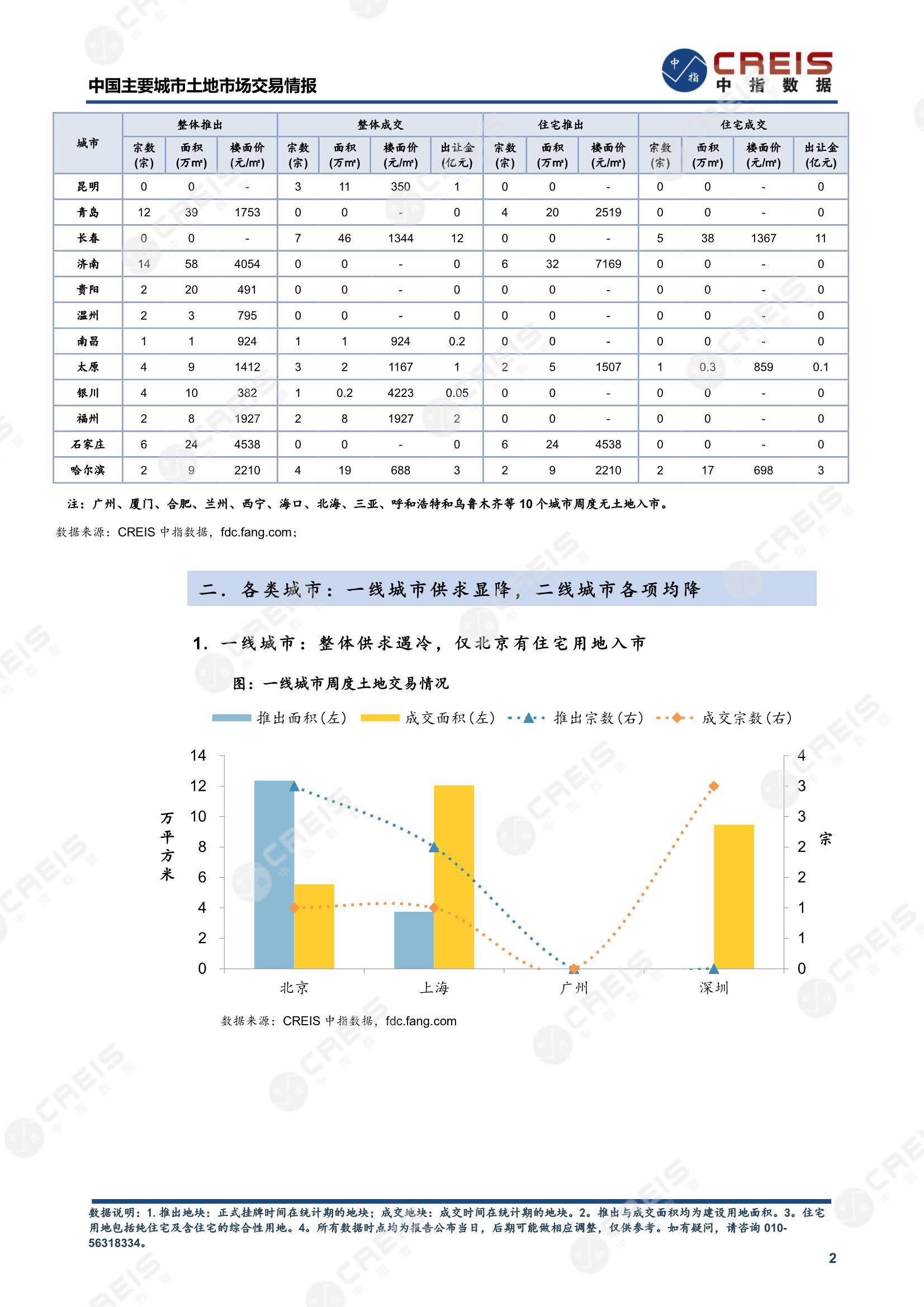 住宅用地、商办用地、土地市场、土地交易、土地成交、土地排行榜、土地供求、工业用地、楼面均价、出让金、规划建筑面积、容积率、出让面积、成交楼面价、溢价率、房企拿地、拿地排行榜、住宅用地成交排行、土地成交情况、一线城市、二线城市