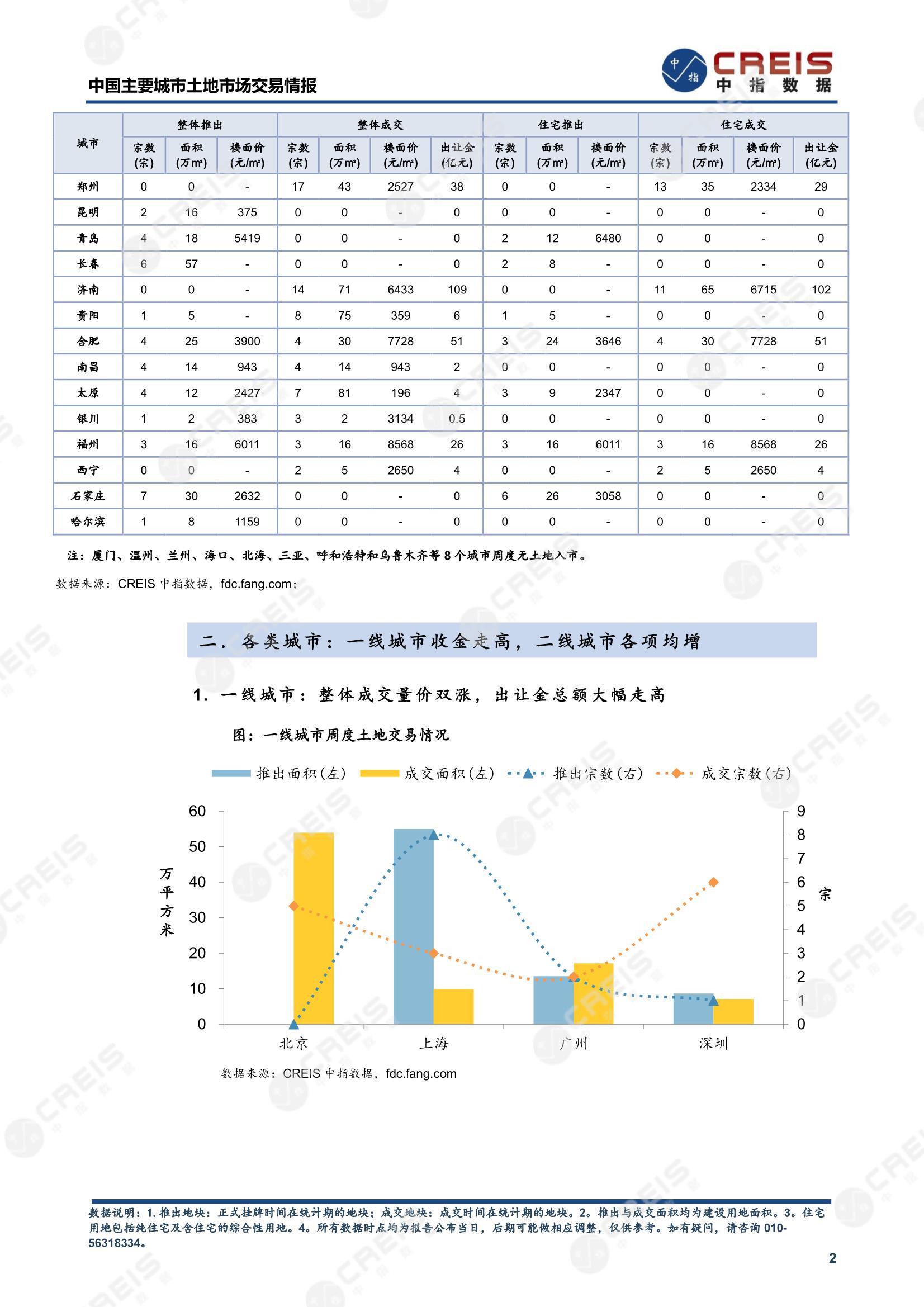 住宅用地、商办用地、土地市场、土地交易、土地成交、土地排行榜、土地供求、工业用地、楼面均价、出让金、规划建筑面积、容积率、出让面积、成交楼面价、溢价率、房企拿地、拿地排行榜、住宅用地成交排行、土地成交情况、一线城市、二线城市