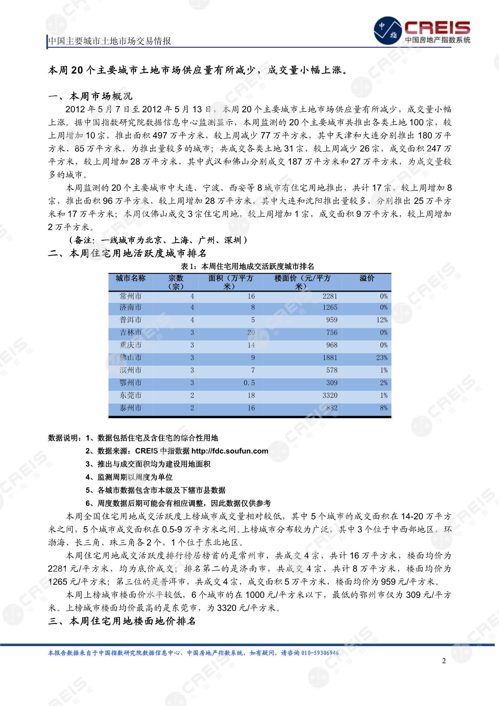 住宅用地、商办用地、土地市场、土地交易、土地成交、土地排行榜、土地供求、工业用地、楼面均价、出让金、规划建筑面积、容积率、出让面积、成交楼面价、溢价率、房企拿地、拿地排行榜、住宅用地成交排行、土地成交情况、一线城市、二线城市