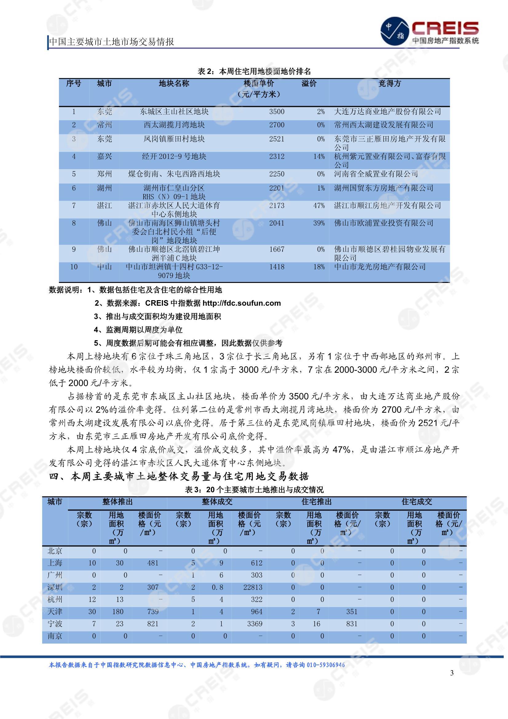 住宅用地、商办用地、土地市场、土地交易、土地成交、土地排行榜、土地供求、工业用地、楼面均价、出让金、规划建筑面积、容积率、出让面积、成交楼面价、溢价率、房企拿地、拿地排行榜、住宅用地成交排行、土地成交情况、一线城市、二线城市