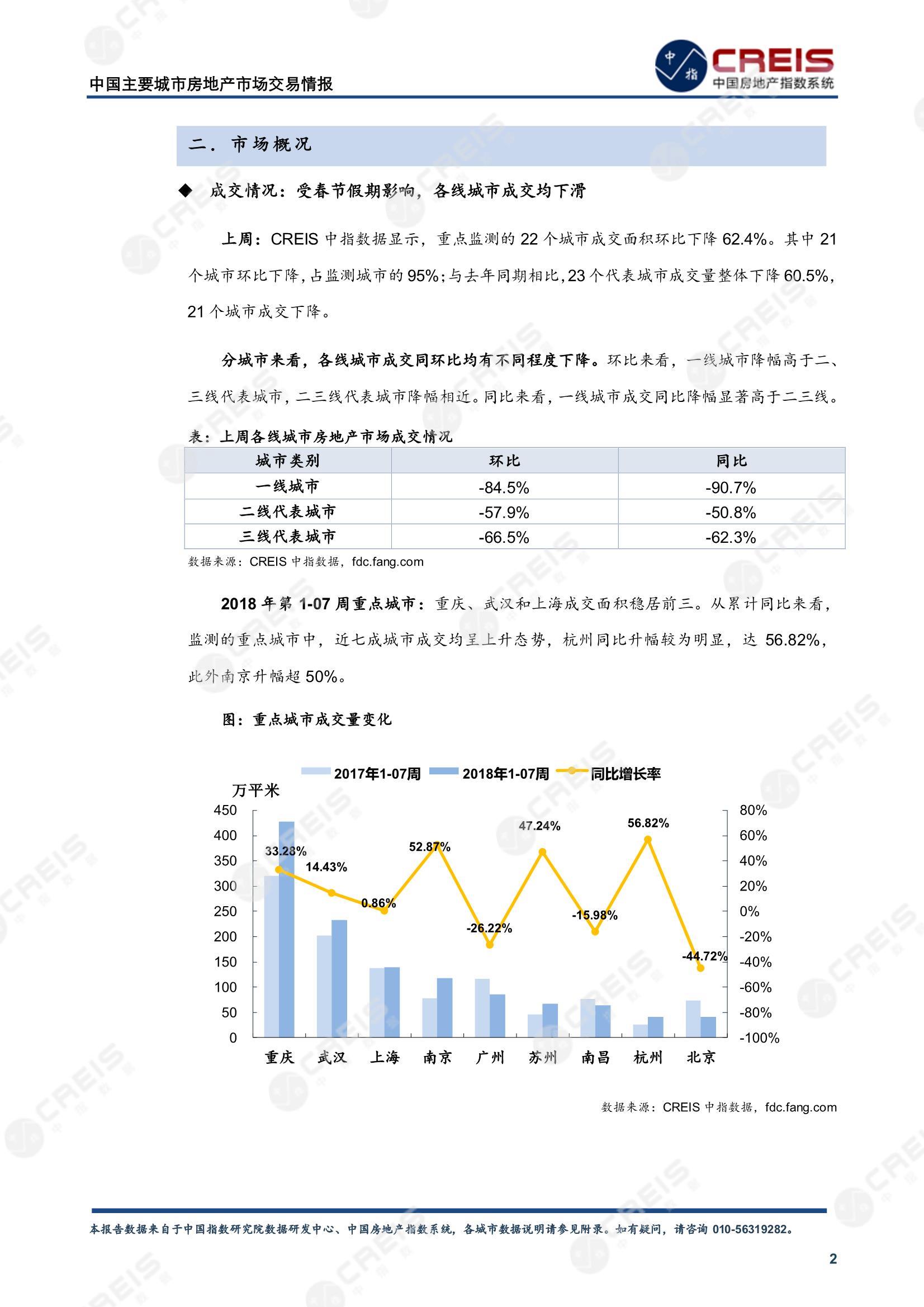 全国楼市、全国房地产市场、重点城市、市场周报、房地产周报、商品房、商品住宅、成交量、供应量、供应面积、成交面积、楼市库存、库存面积、去化周期