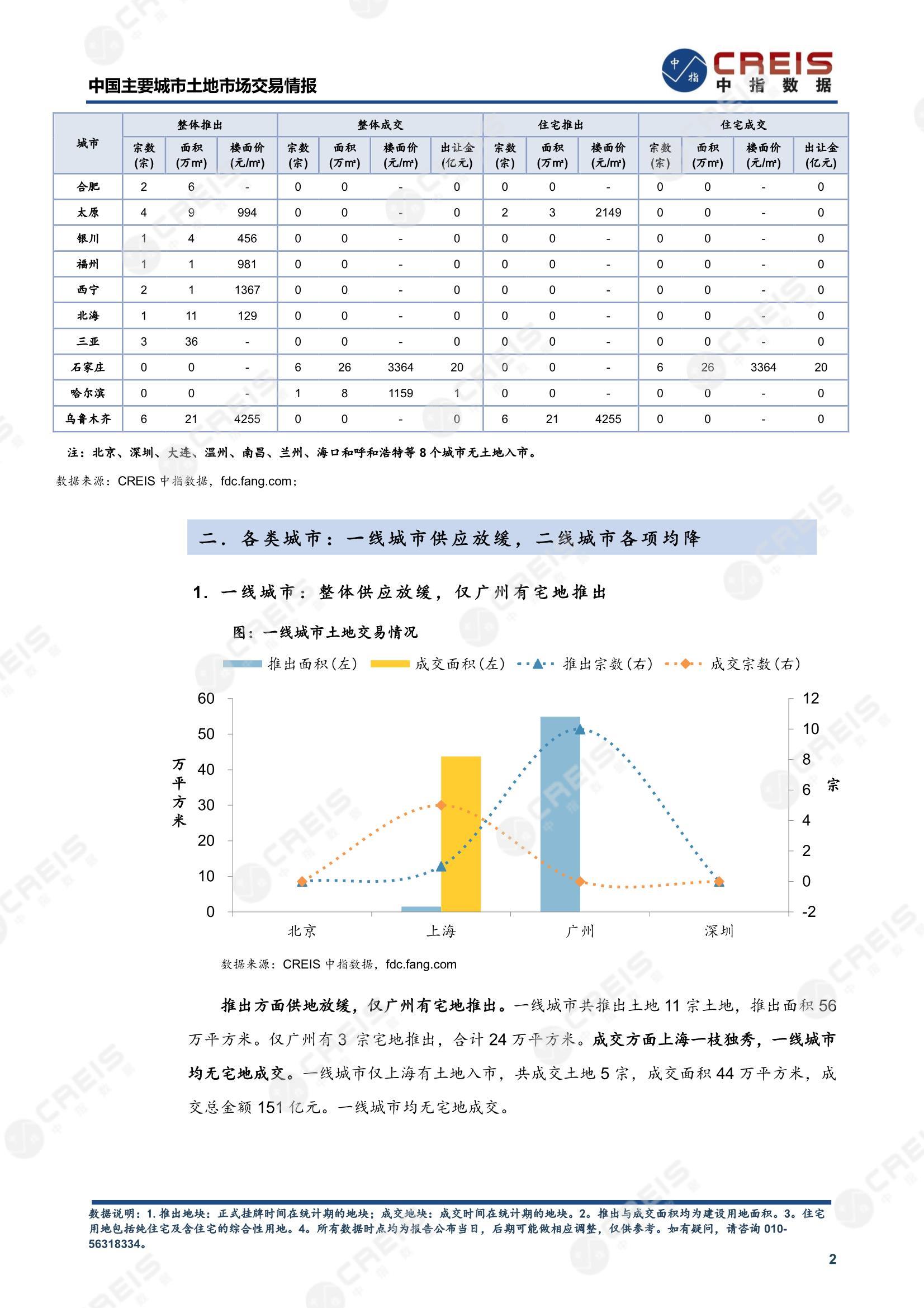 住宅用地、商办用地、土地市场、土地交易、土地成交、土地排行榜、土地供求、工业用地、楼面均价、出让金、规划建筑面积、容积率、出让面积、成交楼面价、溢价率、房企拿地、拿地排行榜、住宅用地成交排行、土地成交情况、一线城市、二线城市