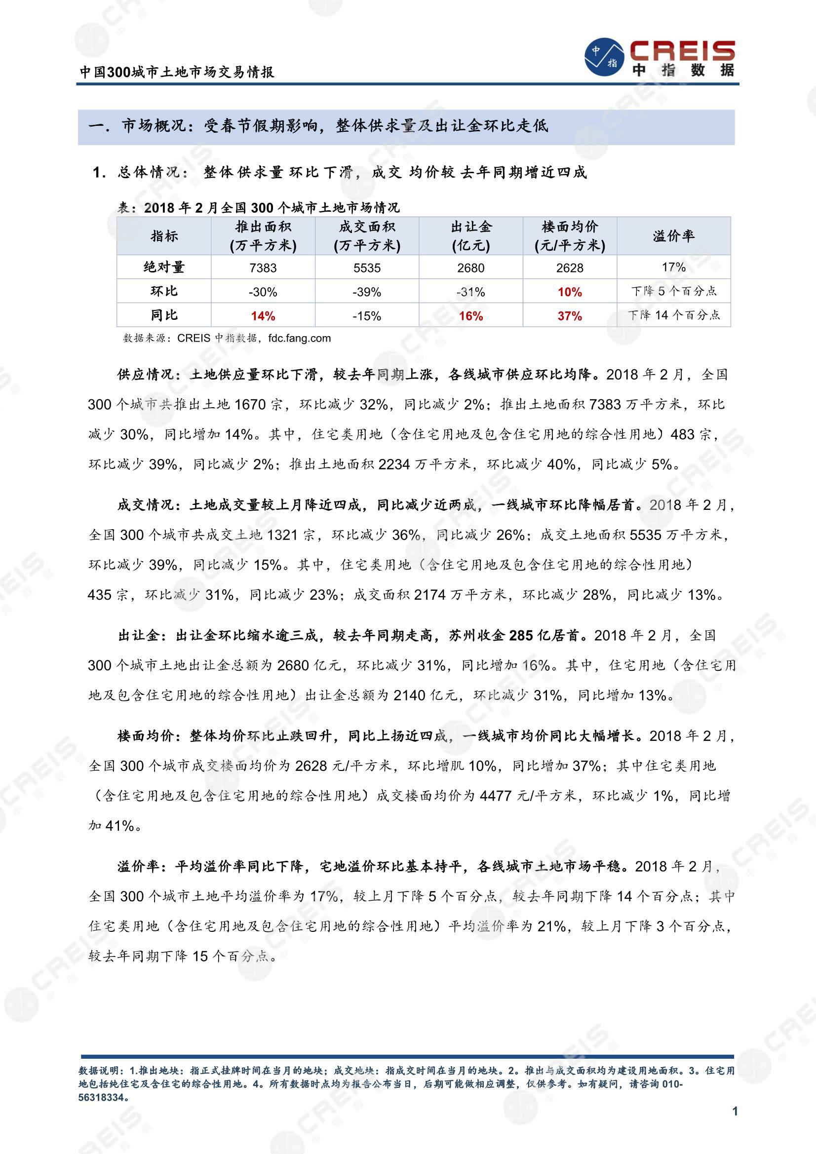 住宅用地、商办用地、土地市场、土地交易、土地成交、土地排行榜、土地供求、工业用地、楼面均价、出让金、规划建筑面积、容积率、出让面积、成交楼面价、溢价率、房企拿地、拿地排行榜、住宅用地成交排行、土地成交情况、一线城市、二线城市、三四线城市、土地价格、城市群、长三角、珠三角、京津冀、300城土地信息