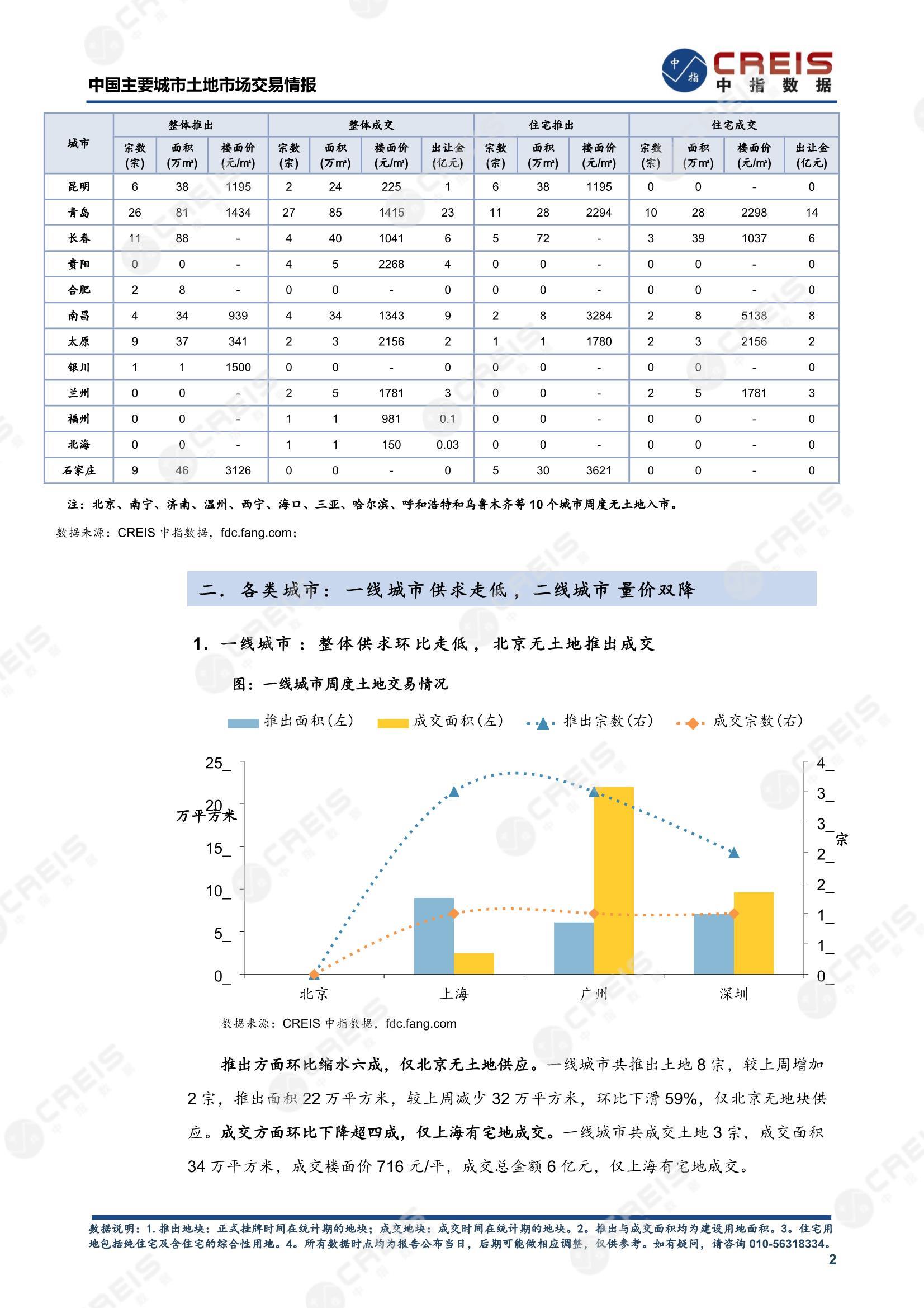 住宅用地、商办用地、土地市场、土地交易、土地成交、土地排行榜、土地供求、工业用地、楼面均价、出让金、规划建筑面积、容积率、出让面积、成交楼面价、溢价率、房企拿地、拿地排行榜、住宅用地成交排行、土地成交情况、一线城市、二线城市