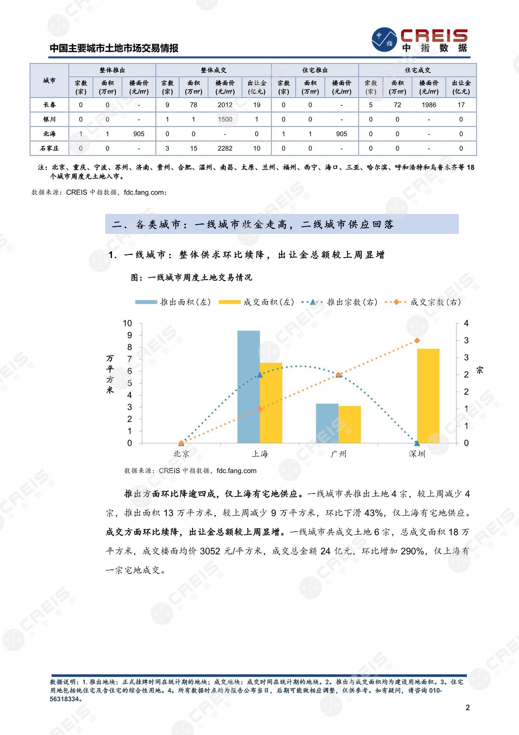 住宅用地、商办用地、土地市场、土地交易、土地成交、土地排行榜、土地供求、工业用地、楼面均价、出让金、规划建筑面积、容积率、出让面积、成交楼面价、溢价率、房企拿地、拿地排行榜、住宅用地成交排行、土地成交情况、一线城市、二线城市