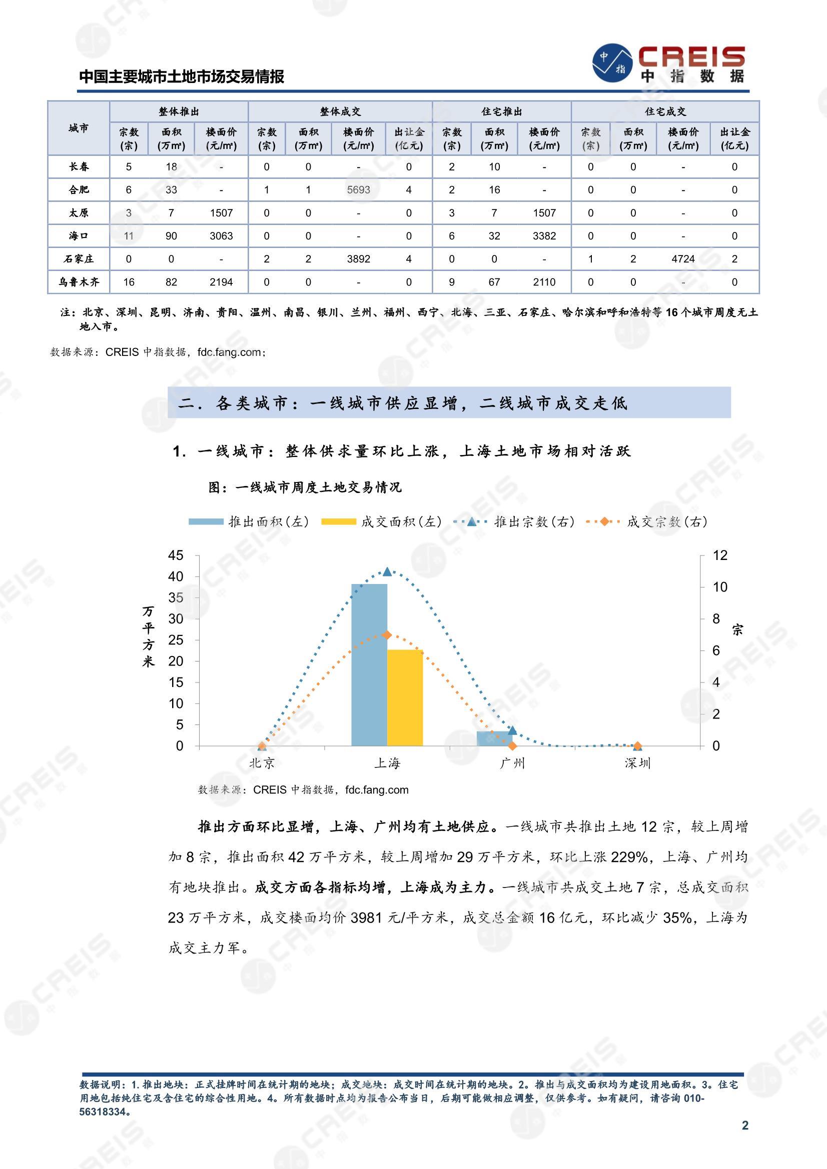 住宅用地、商办用地、土地市场、土地交易、土地成交、土地排行榜、土地供求、工业用地、楼面均价、出让金、规划建筑面积、容积率、出让面积、成交楼面价、溢价率、房企拿地、拿地排行榜、住宅用地成交排行、土地成交情况、一线城市、二线城市