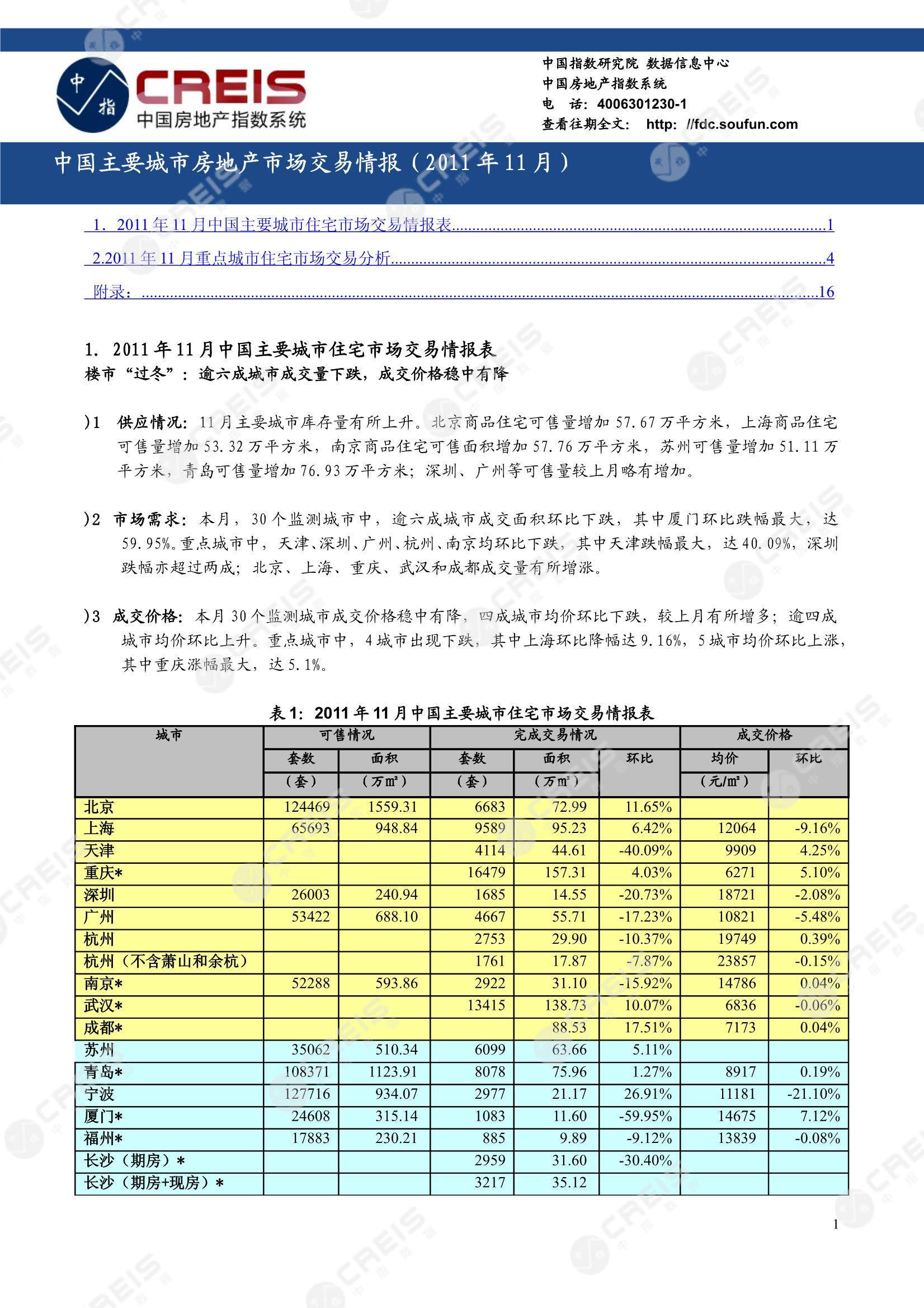 全国楼市、全国房地产市场、重点城市、市场月报、房地产月报、商品房、商品住宅、成交量、供应量、供应面积、成交面积、销售面积、楼市库存、库存面积、去化周期、住宅市场、统计局数据