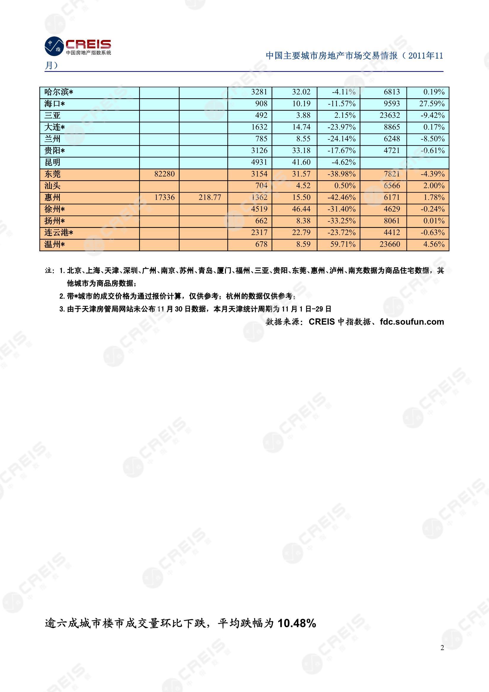 全国楼市、全国房地产市场、重点城市、市场月报、房地产月报、商品房、商品住宅、成交量、供应量、供应面积、成交面积、销售面积、楼市库存、库存面积、去化周期、住宅市场、统计局数据