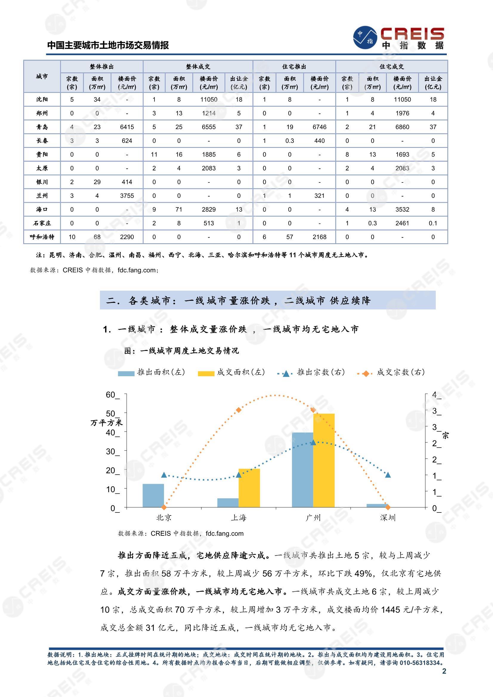 住宅用地、商办用地、土地市场、土地交易、土地成交、土地排行榜、土地供求、工业用地、楼面均价、出让金、规划建筑面积、容积率、出让面积、成交楼面价、溢价率、房企拿地、拿地排行榜、住宅用地成交排行、土地成交情况、一线城市、二线城市